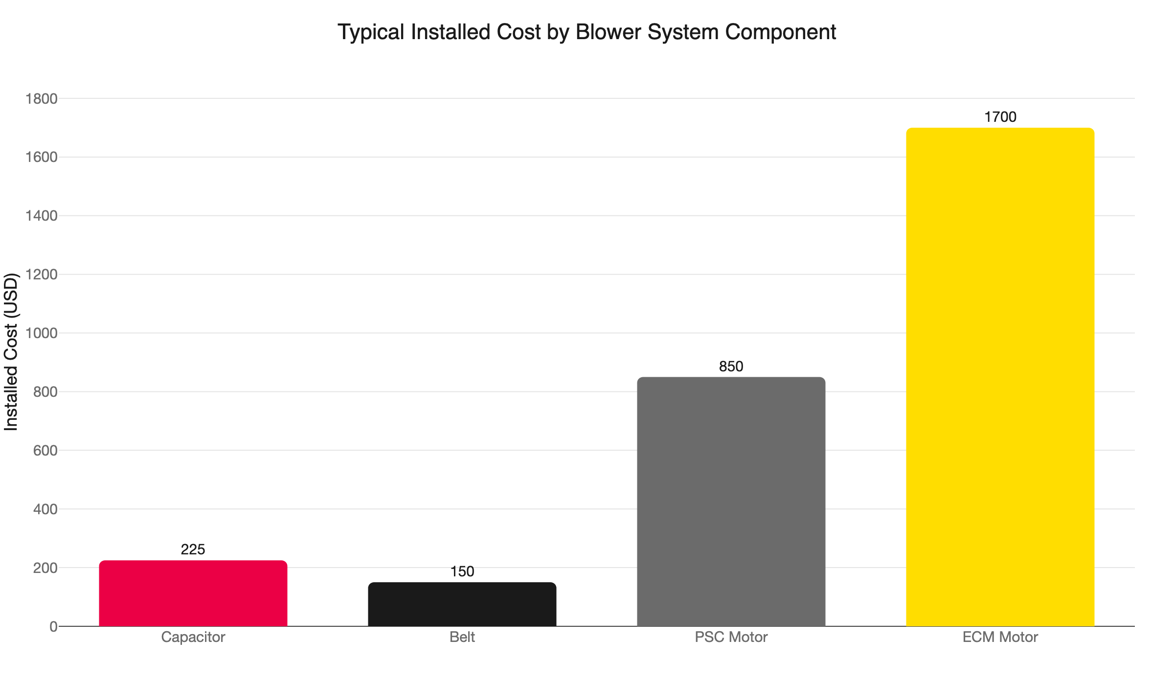 blower component installed cost