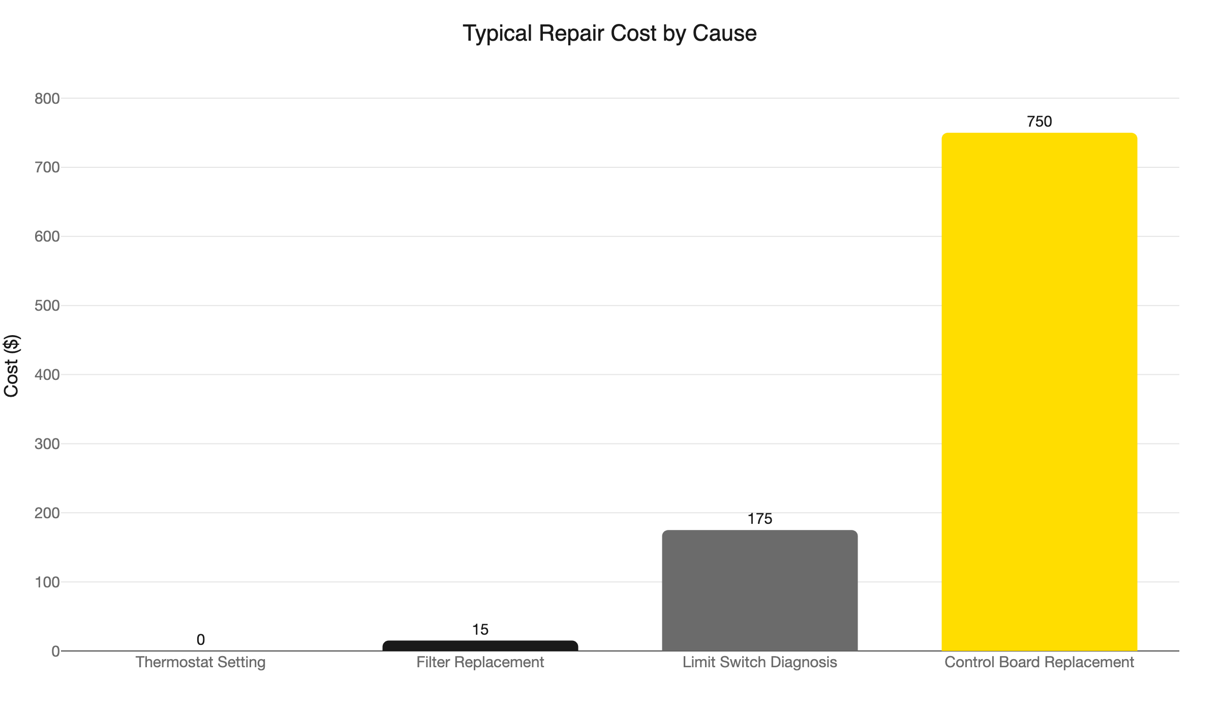 blower repair cost by cause