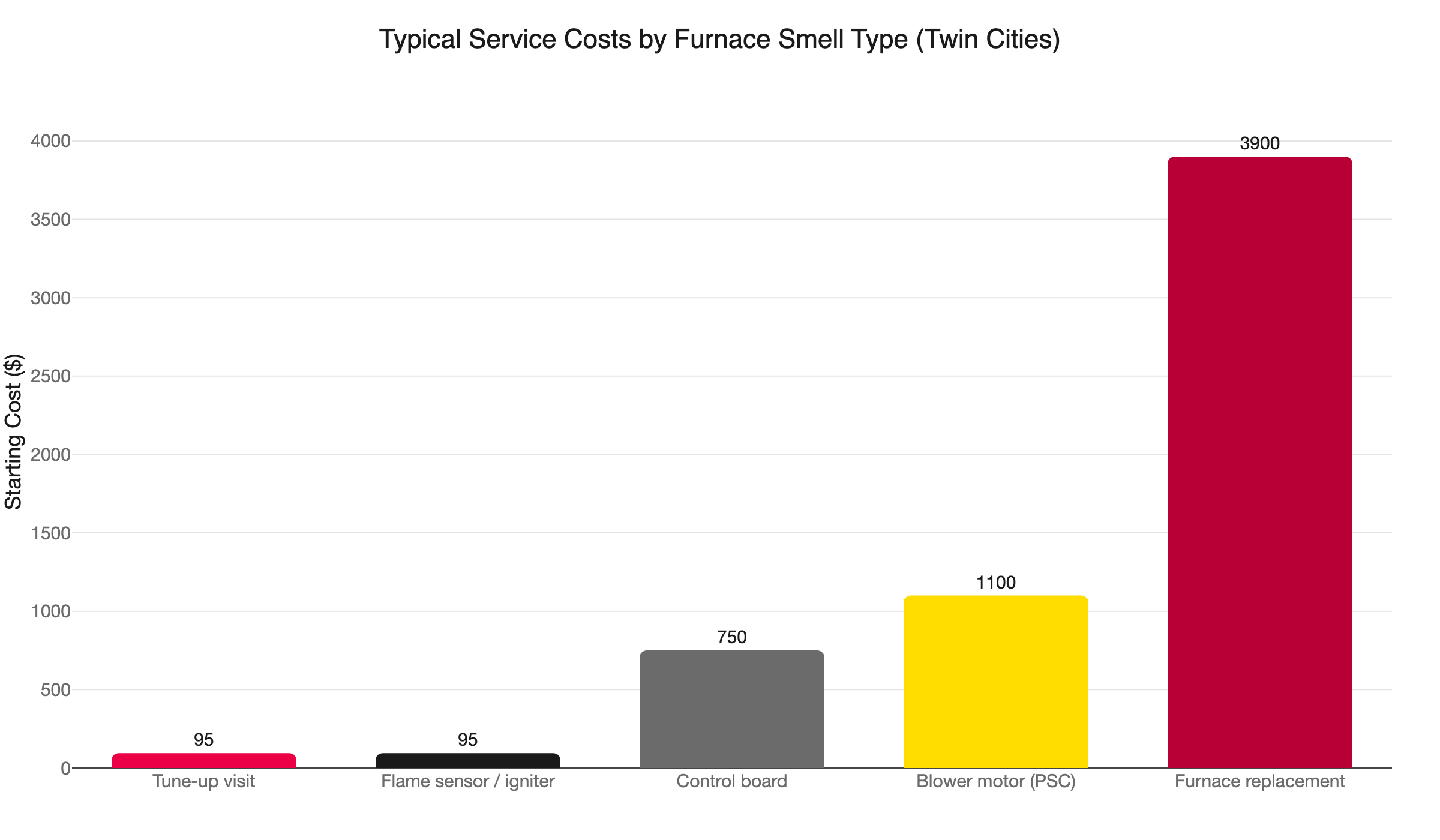 furnace smell repair costs