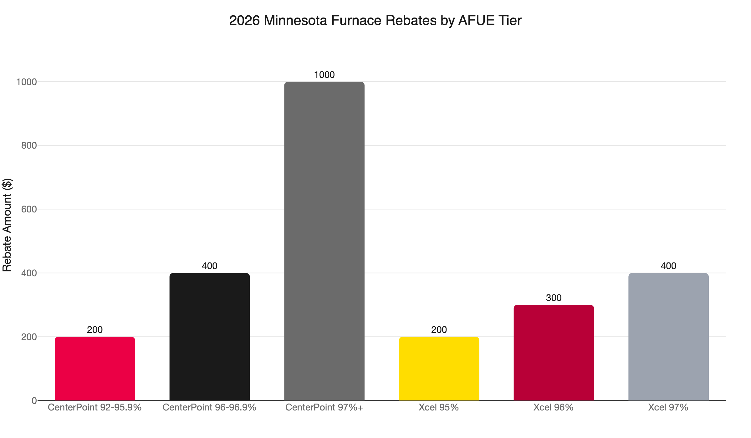 mn furnace rebates afue 2026
