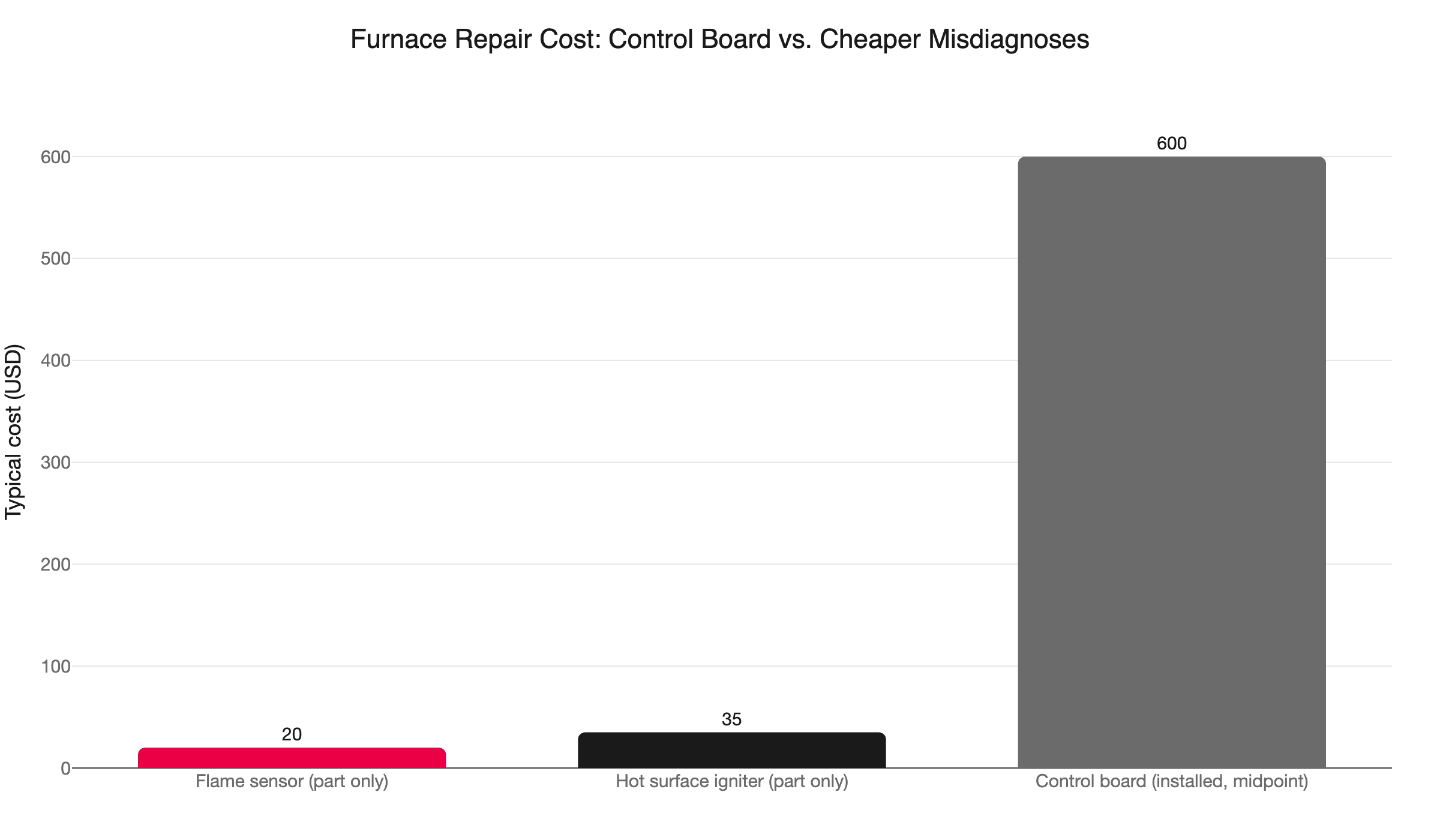 furnace repair cost comparison