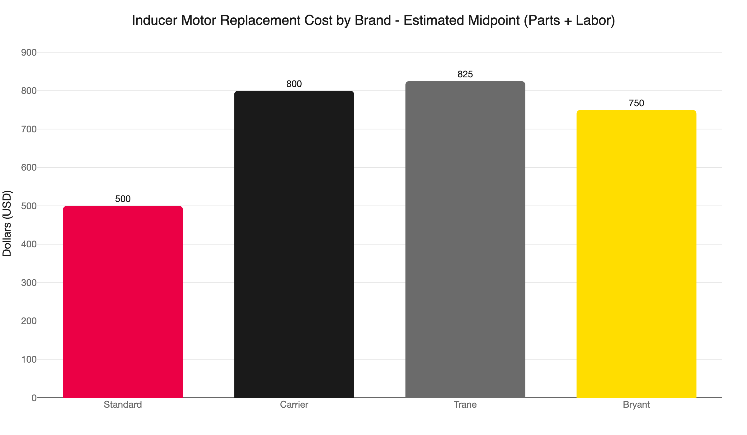 inducer motor cost by brand