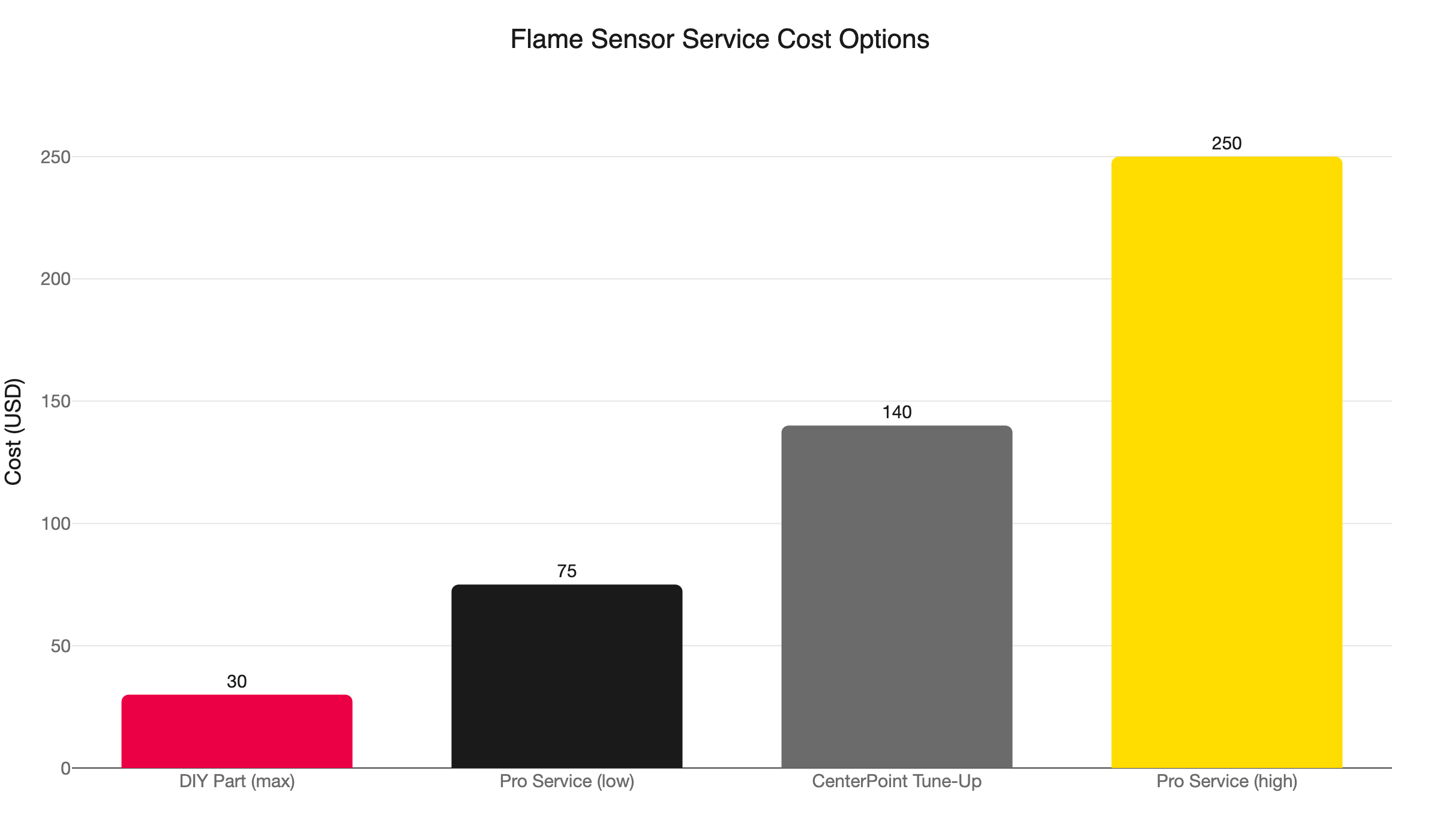 flame sensor cost options