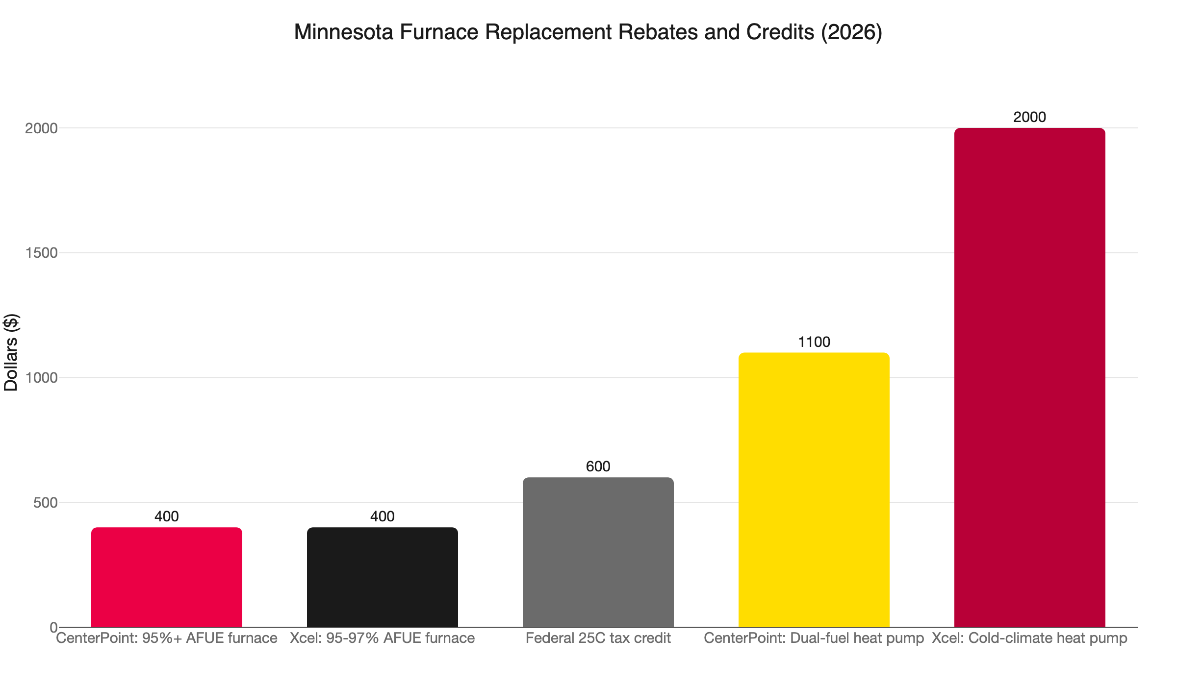 mn furnace rebates 2026