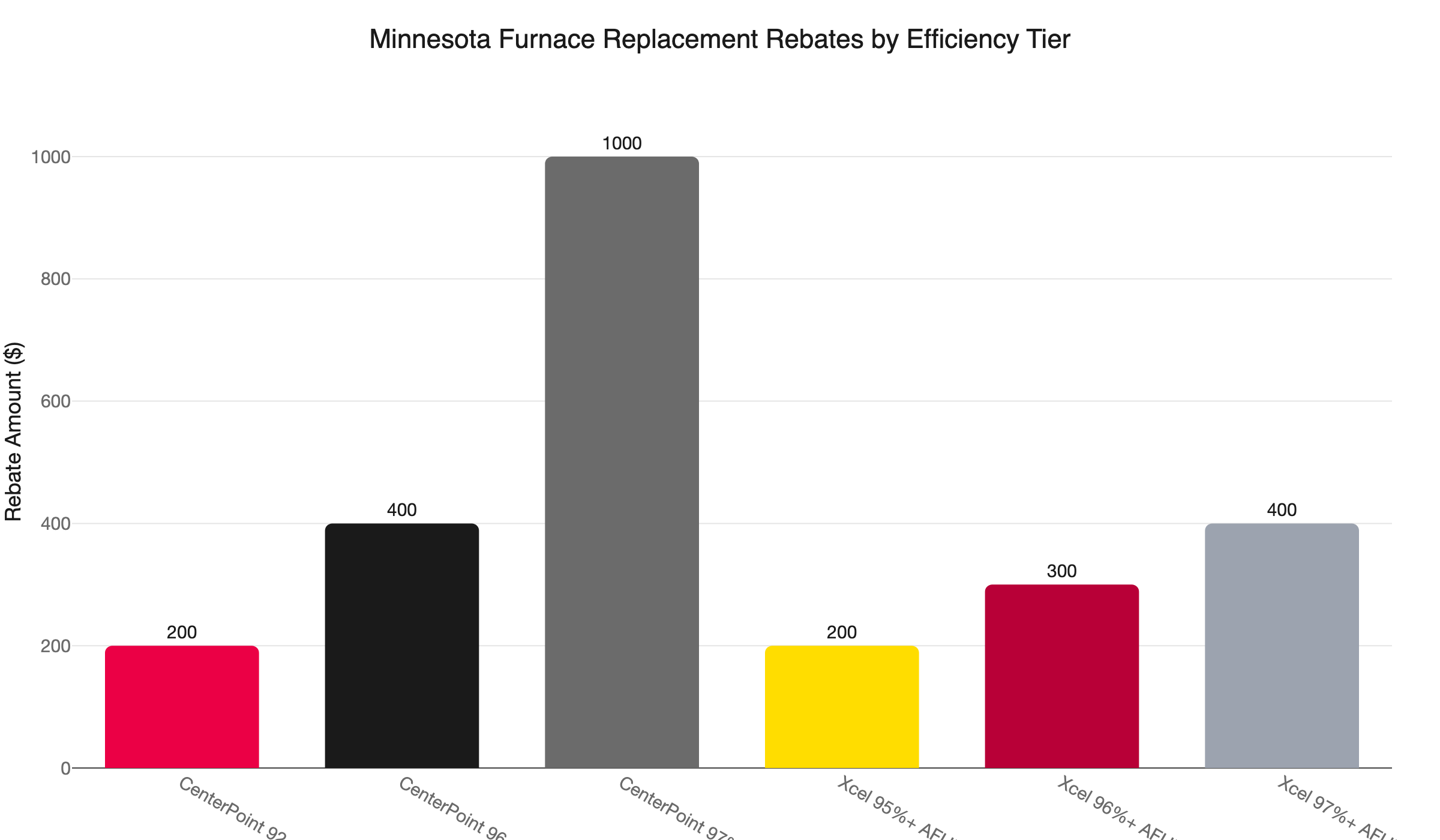 furnace replacement rebates mn