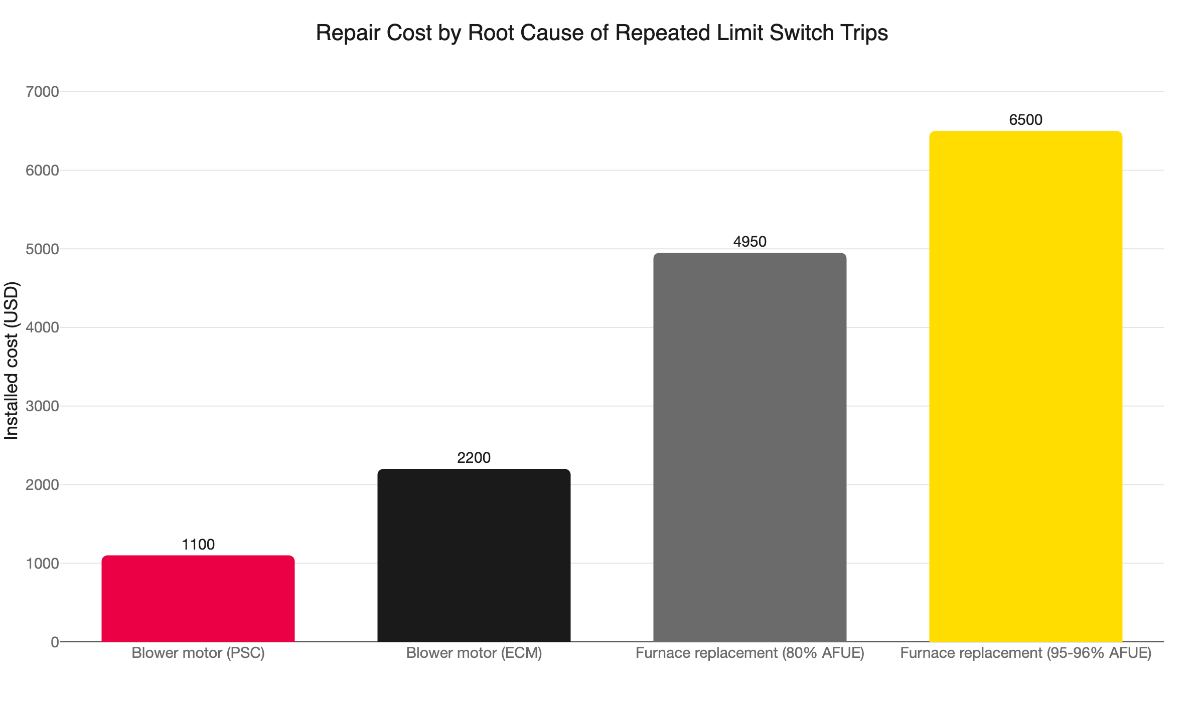 limit switch root cause repair cost
