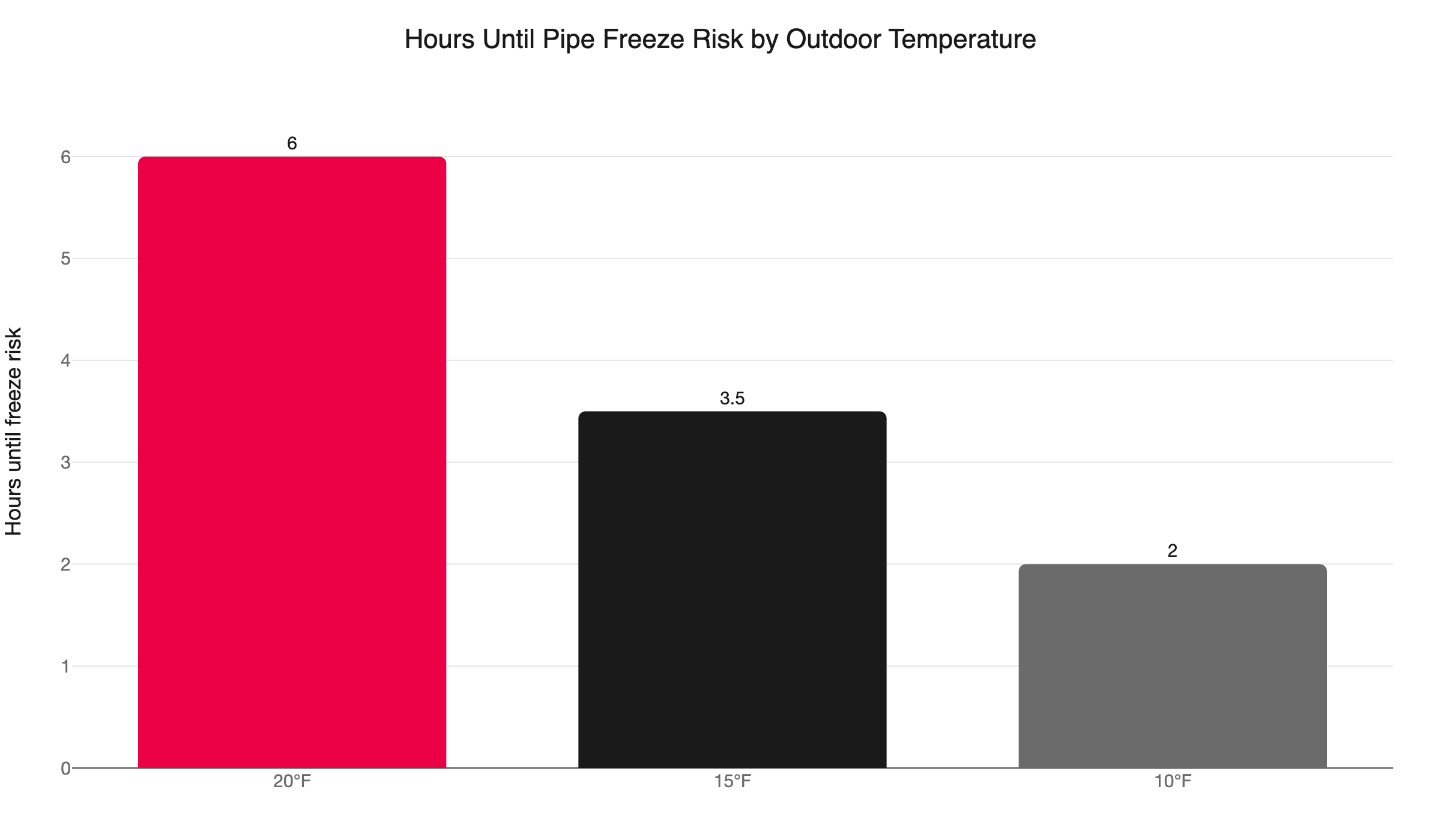 pipe freeze timeline