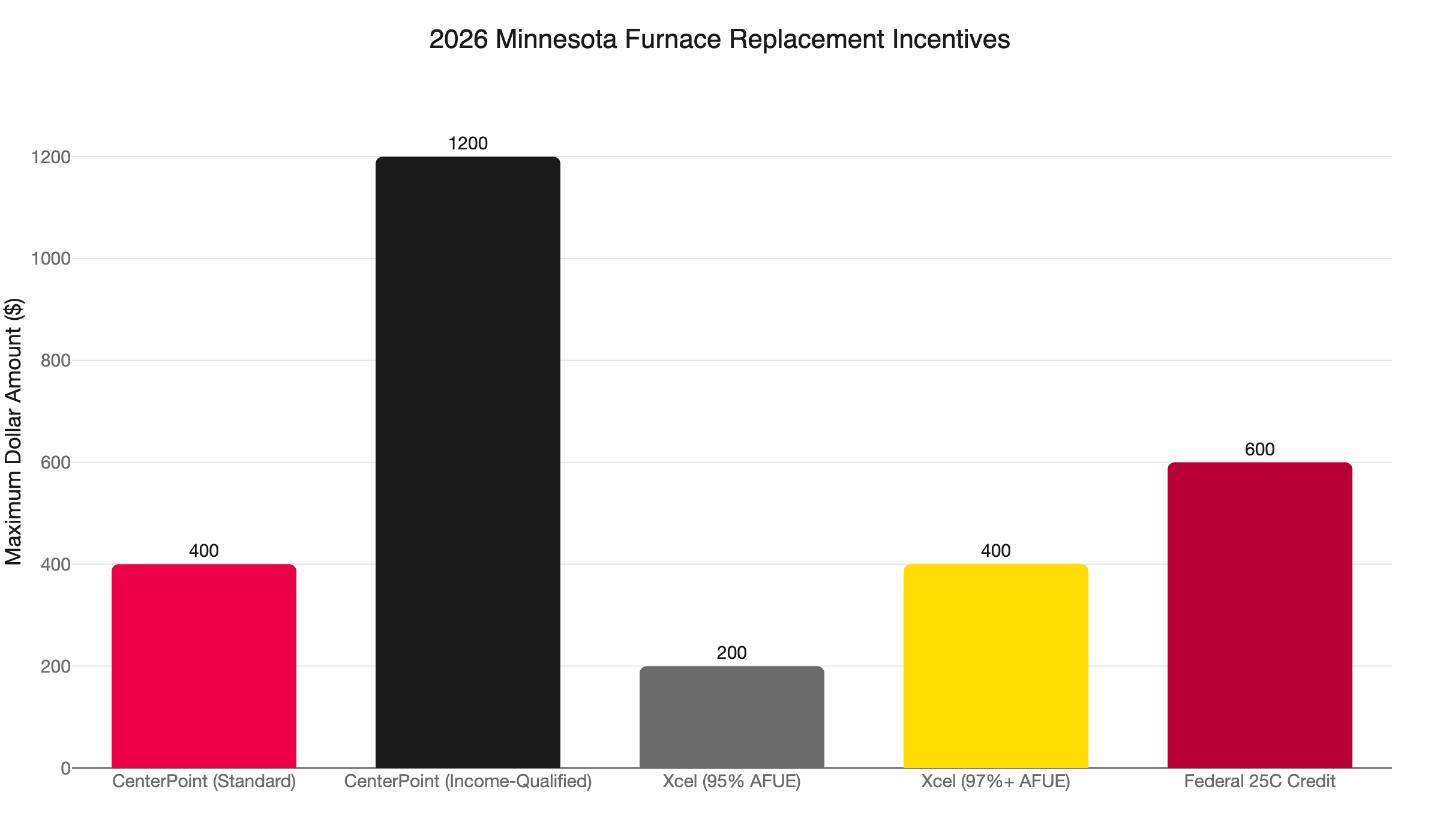 mn furnace rebate comparison