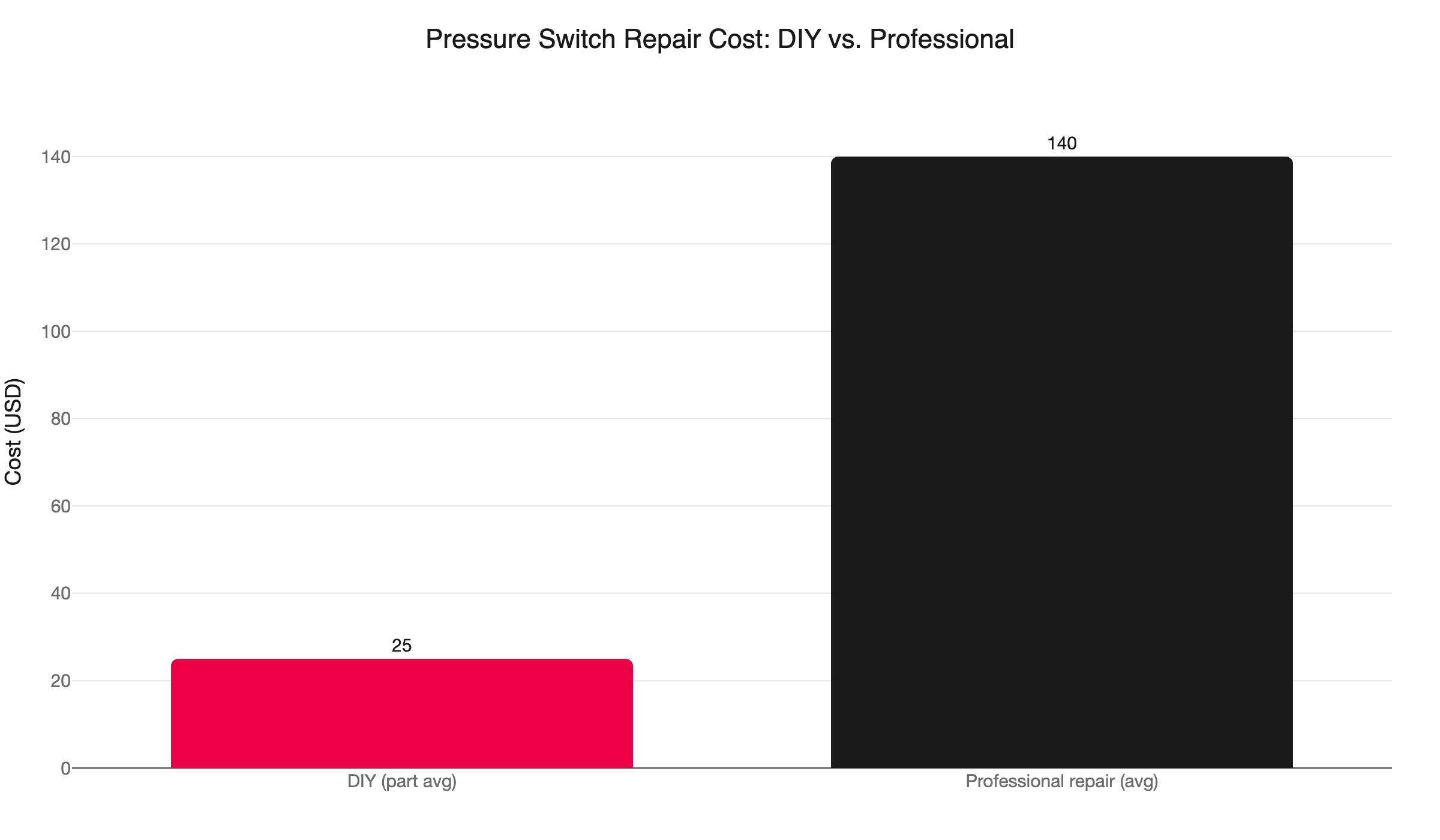 pressure switch repair cost