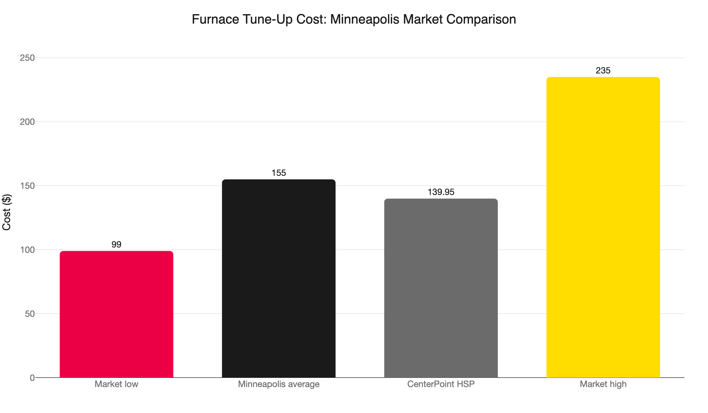 tune up cost comparison minneapolis