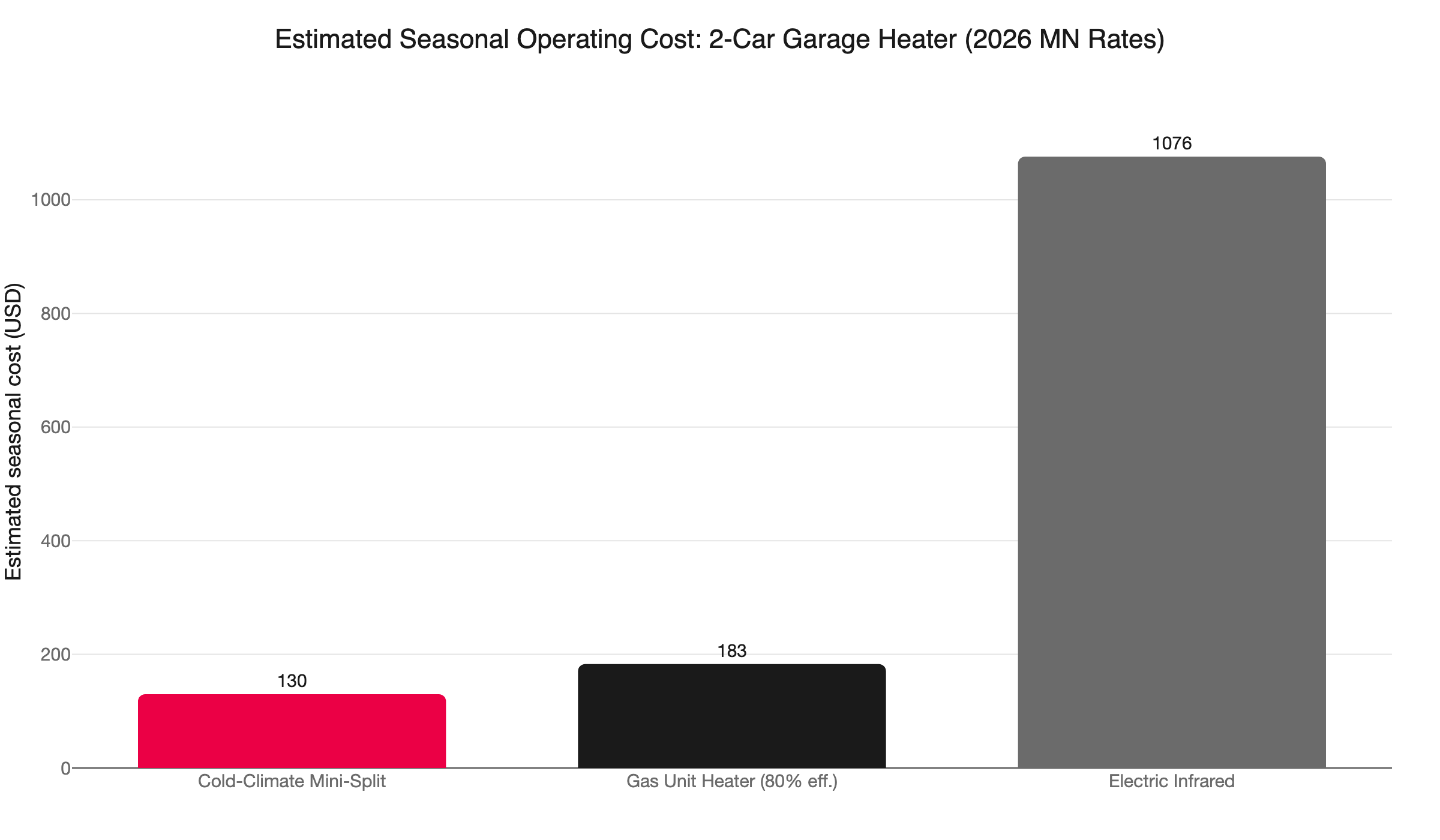 garage heater operating cost