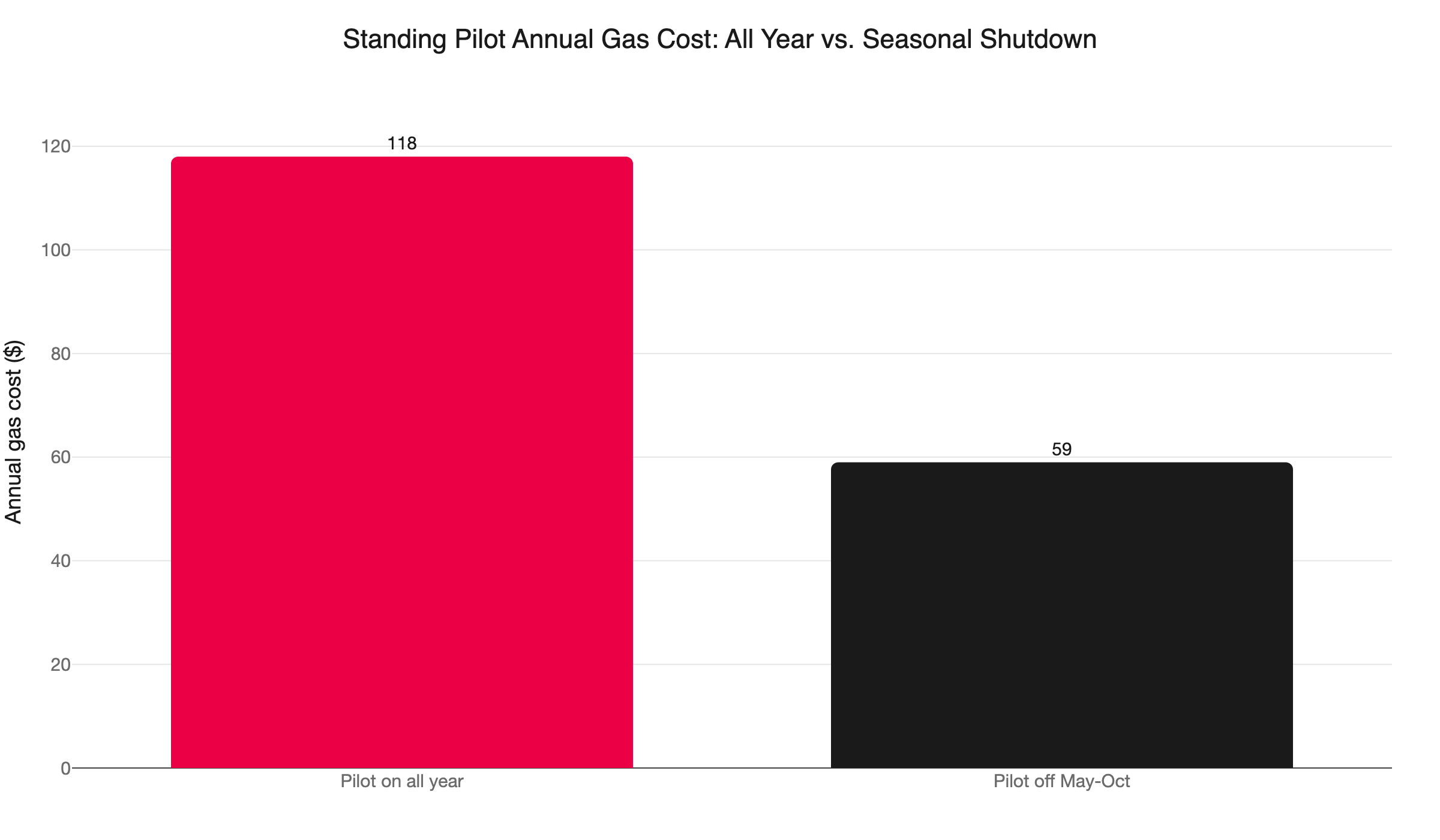 standing pilot annual gas cost