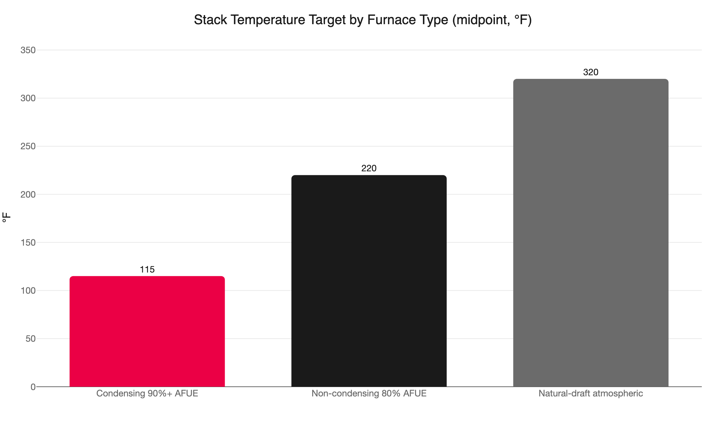 stack temp by furnace type