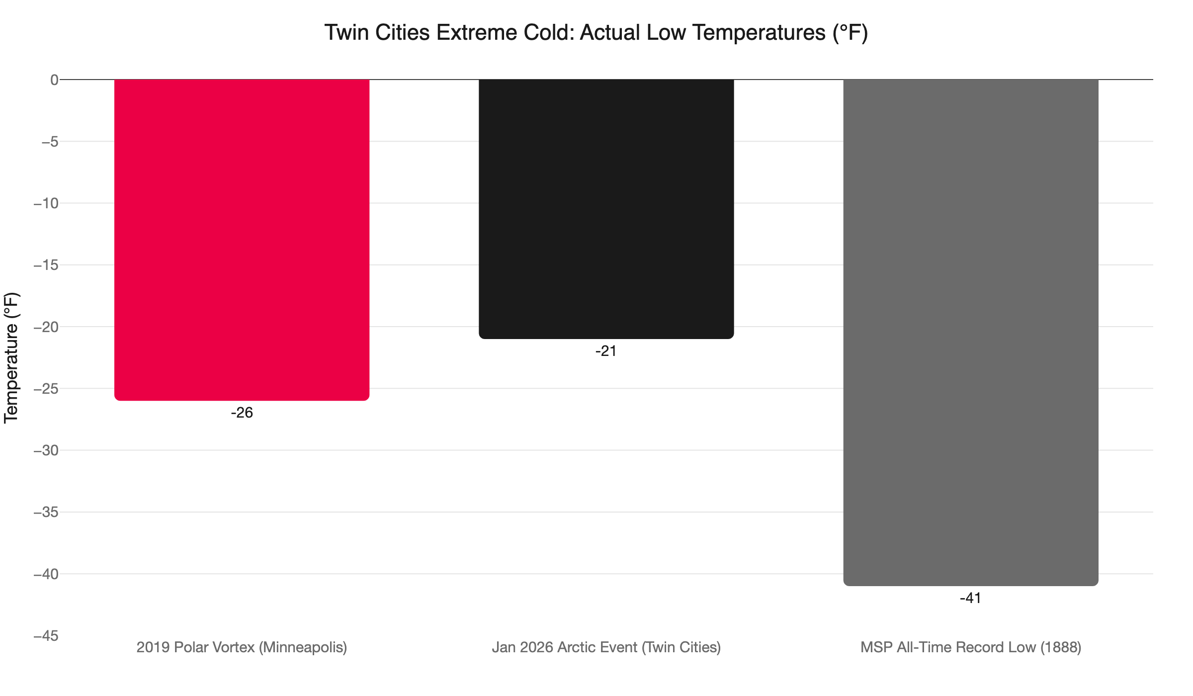 mn polar vortex temps