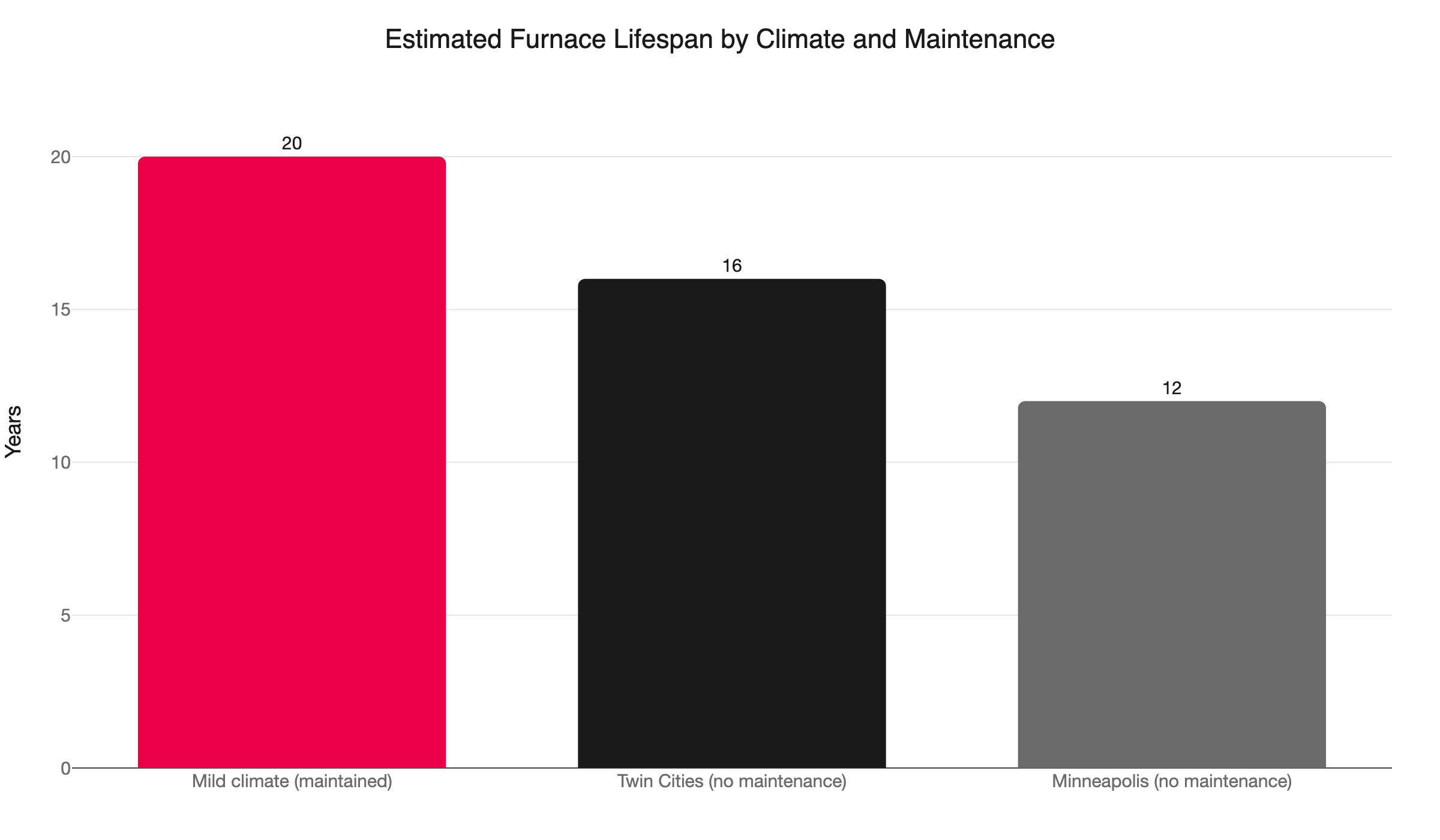 furnace lifespan climate