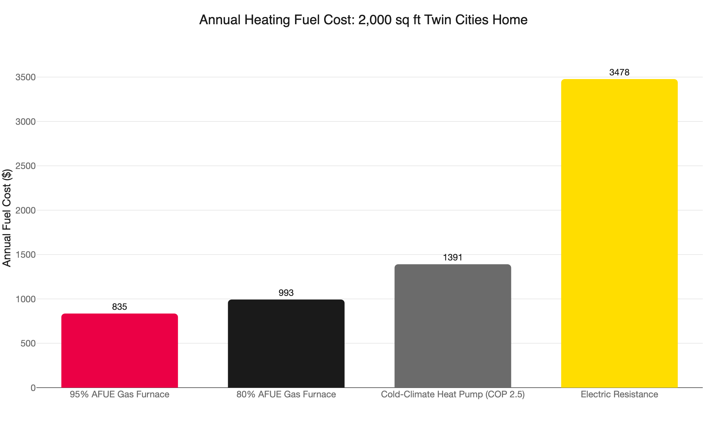 annual heating cost mn