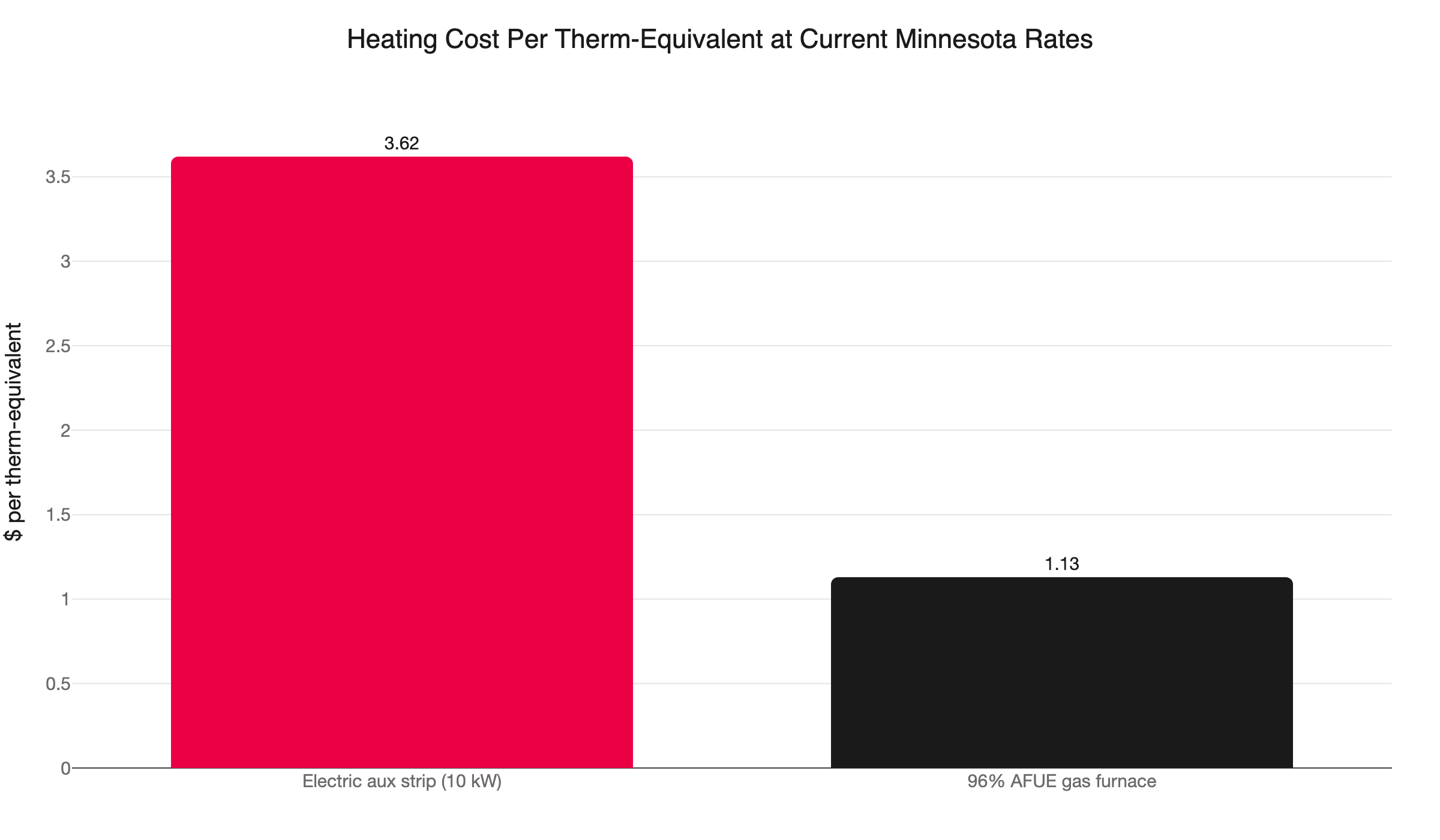 aux heat vs gas cost mn
