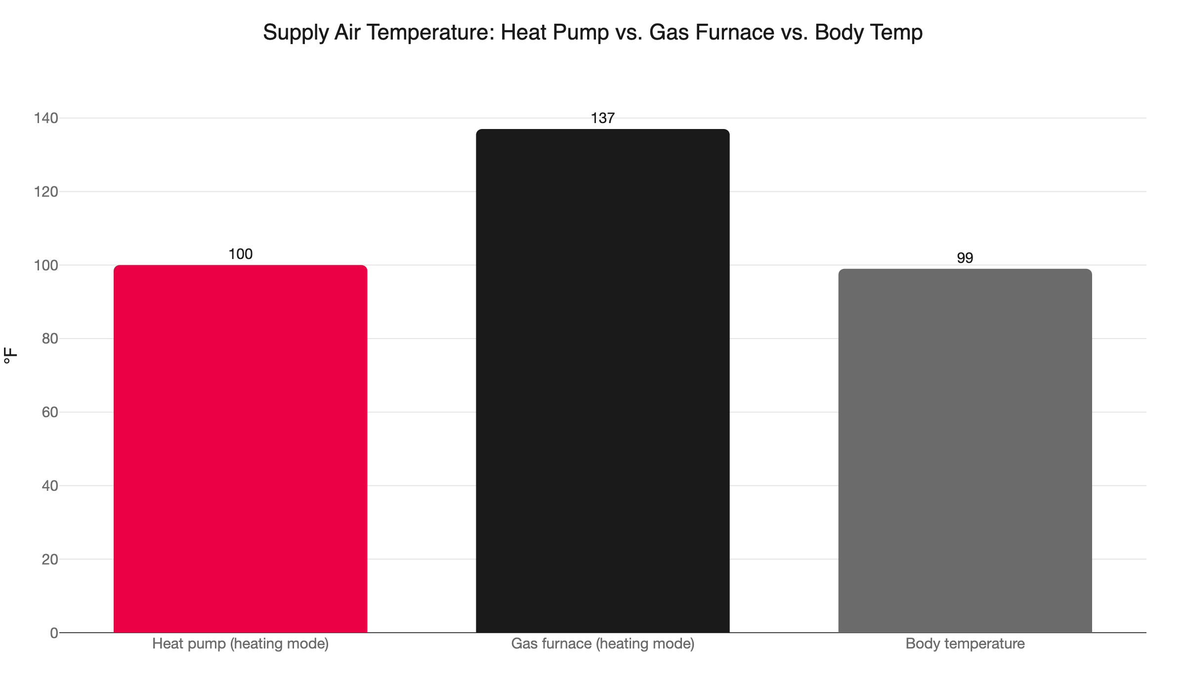 supply air temp comparison
