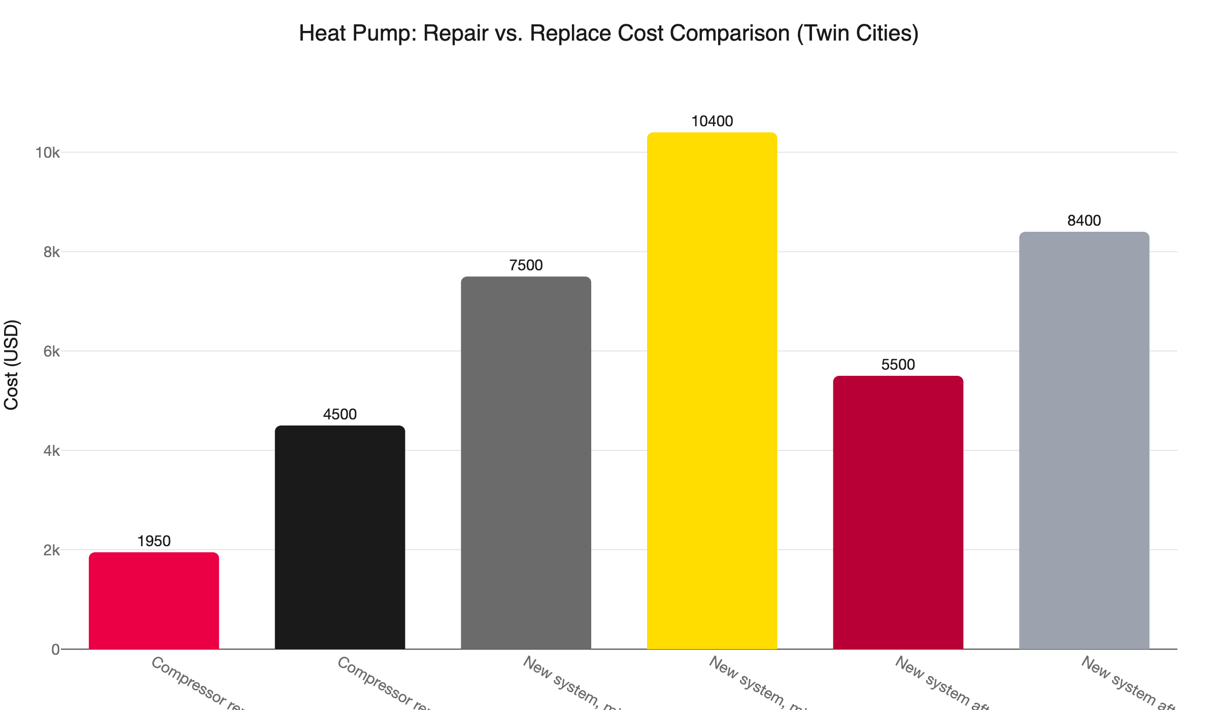 heat pump repair vs replace cost