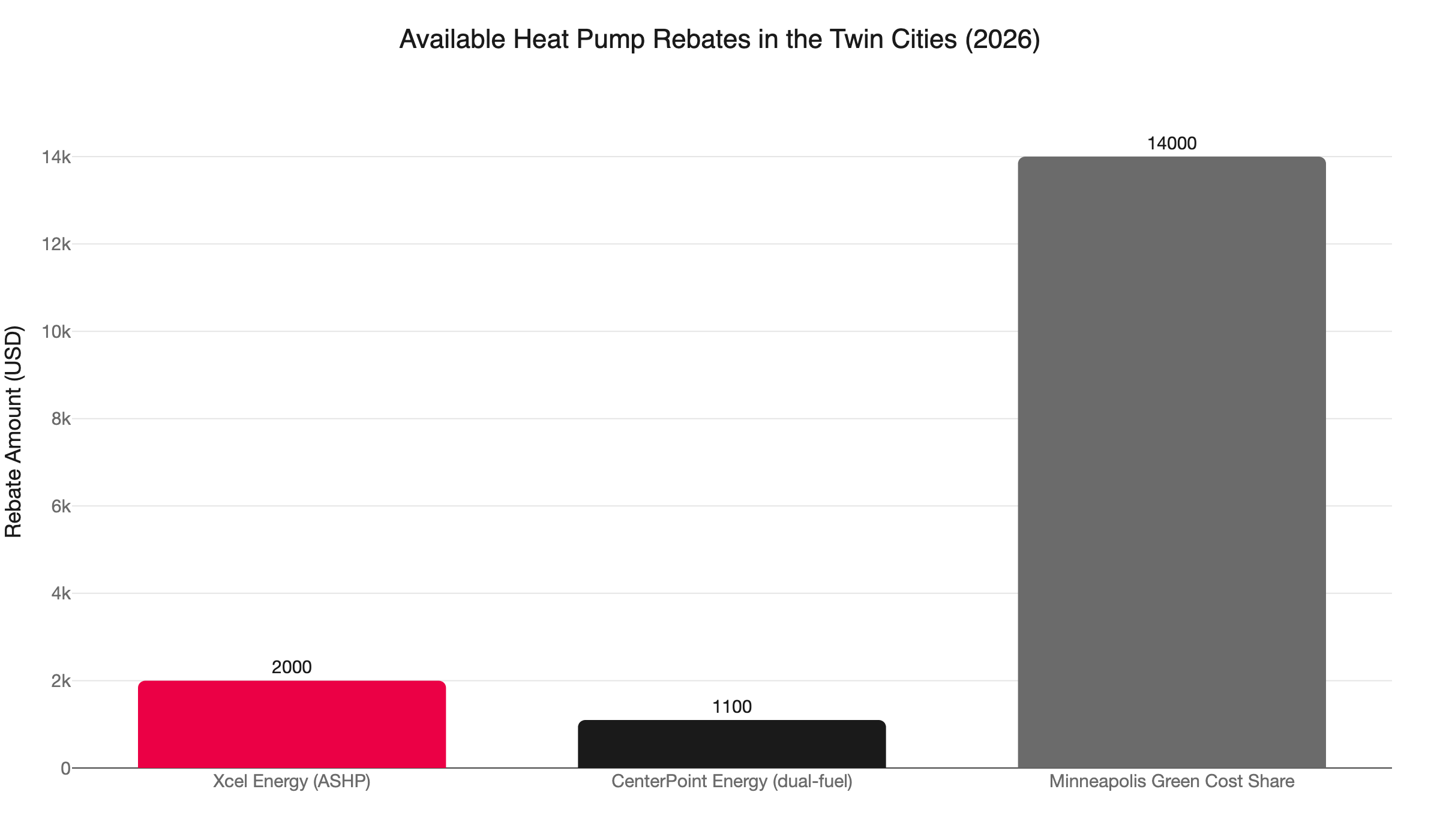 heat pump rebates twin cities 2026
