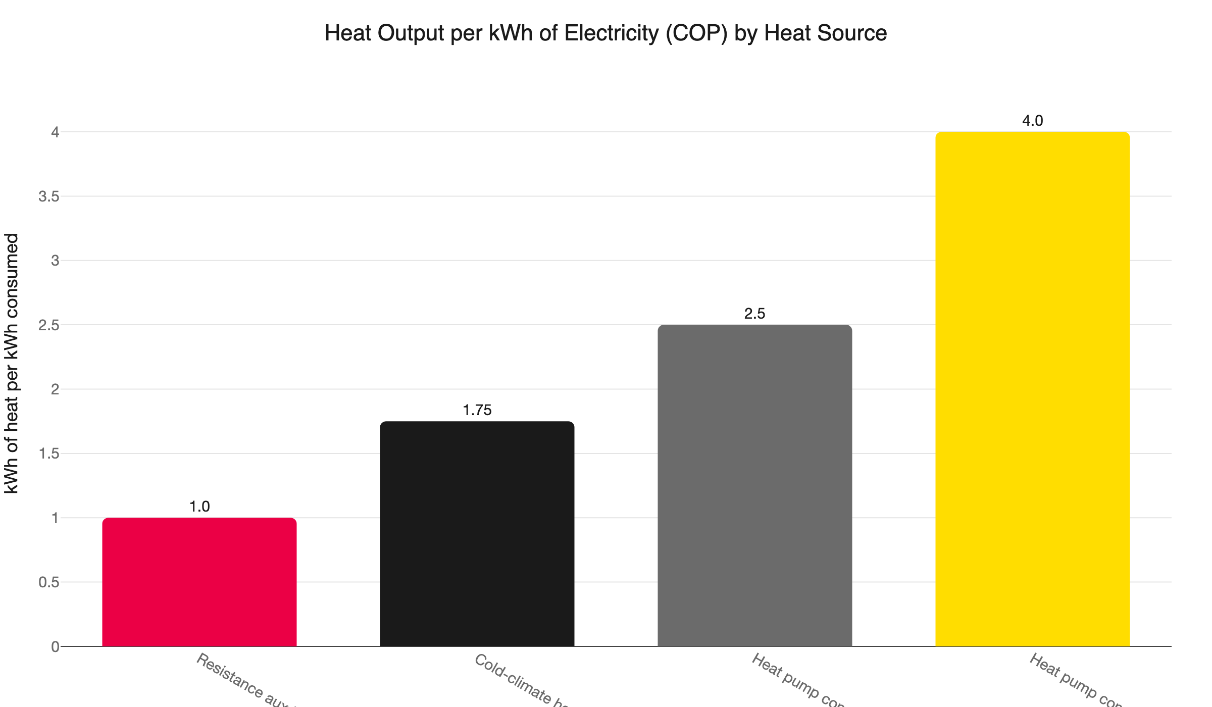 cop comparison heat pump aux