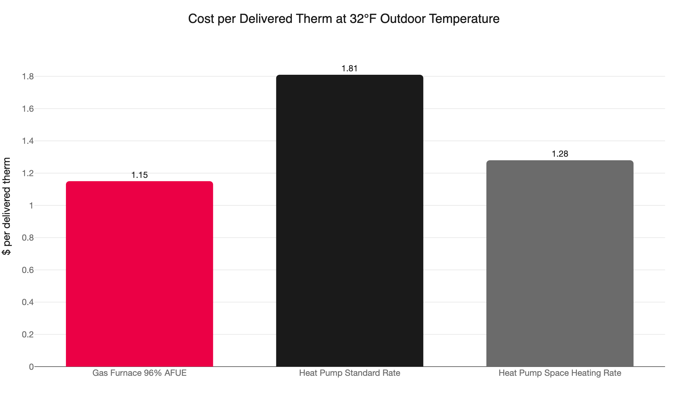 heat pump vs gas crossover 32f