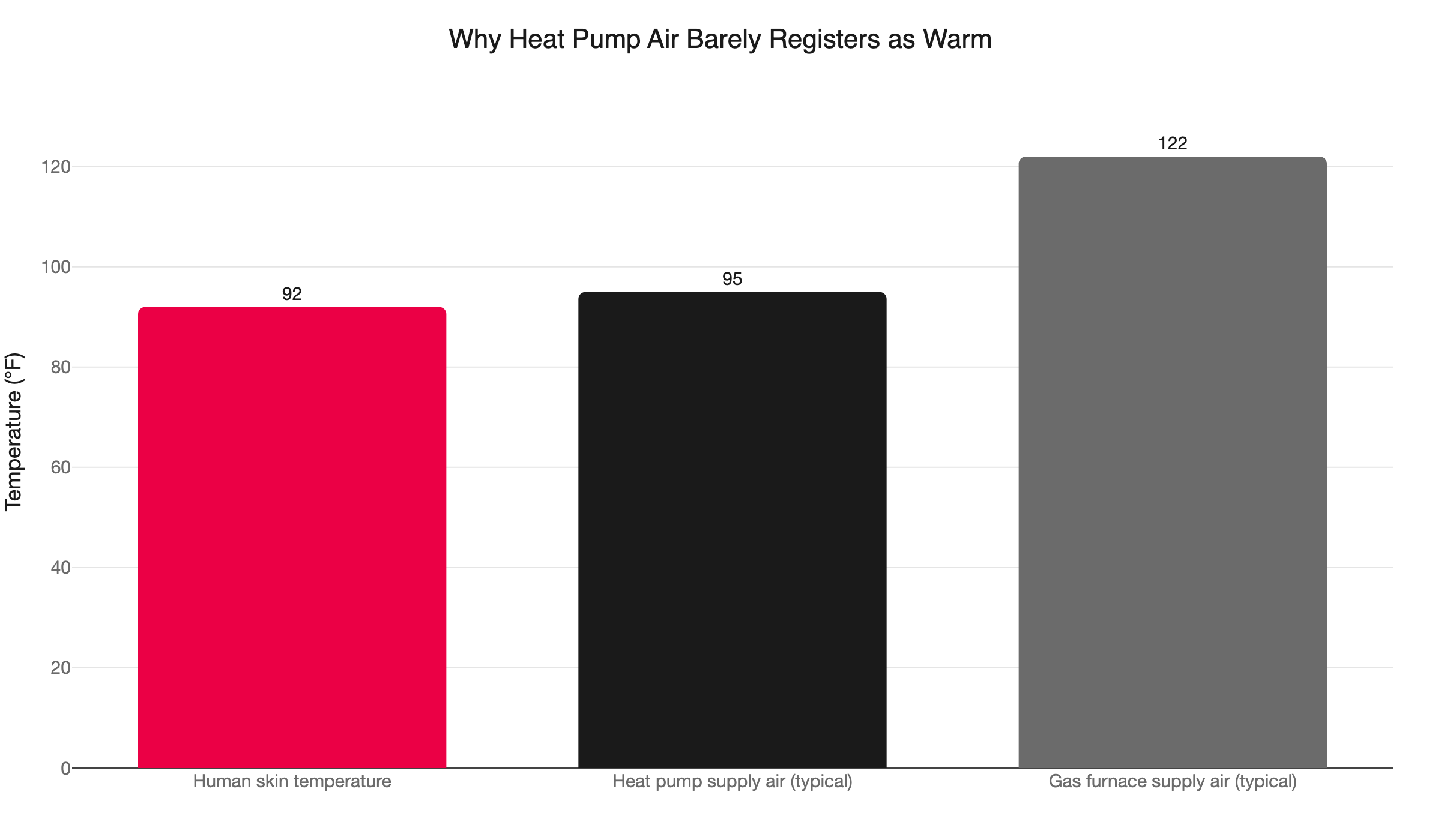 heat pump supply air temp