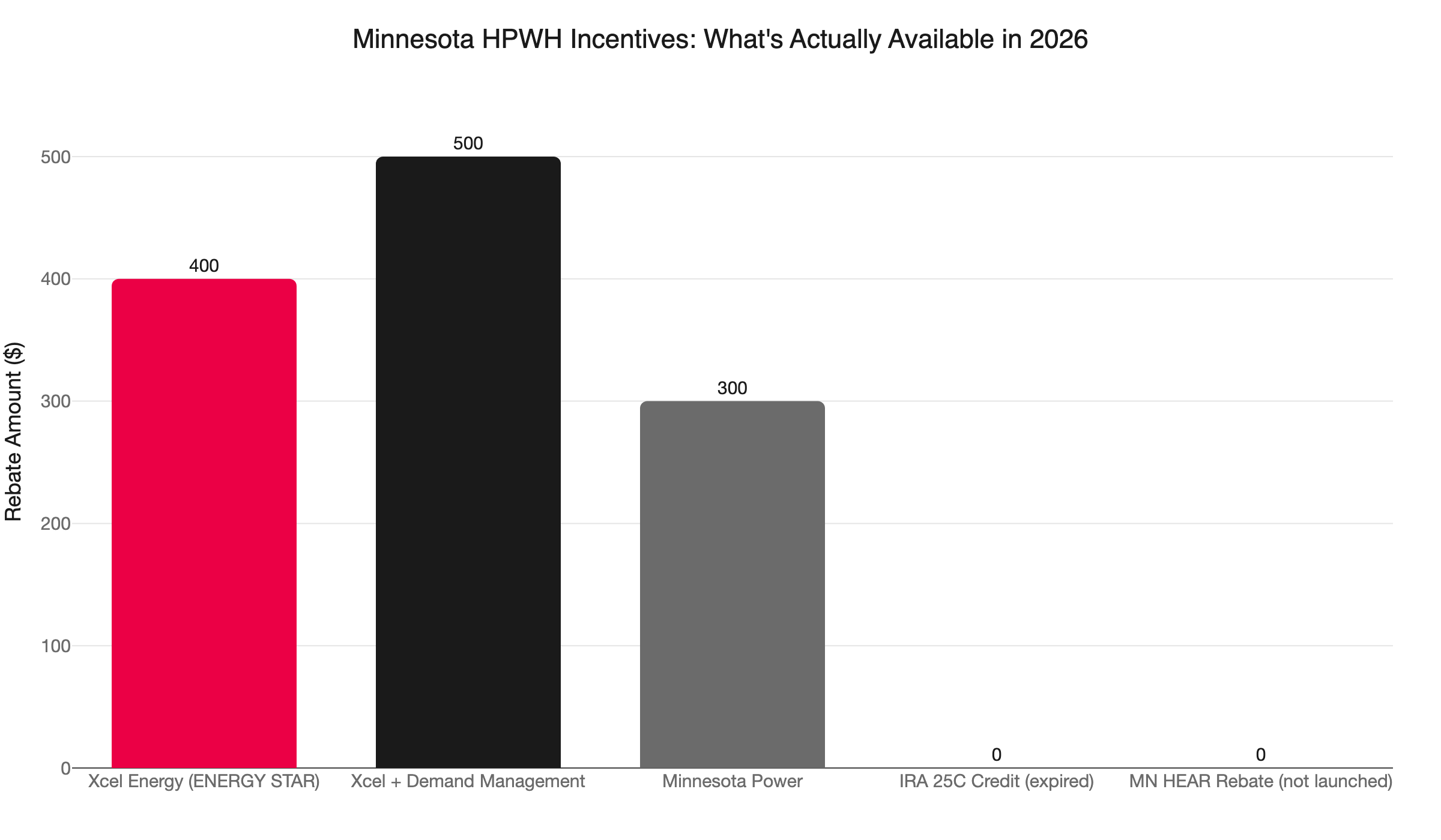 mn hpwh rebates 2026
