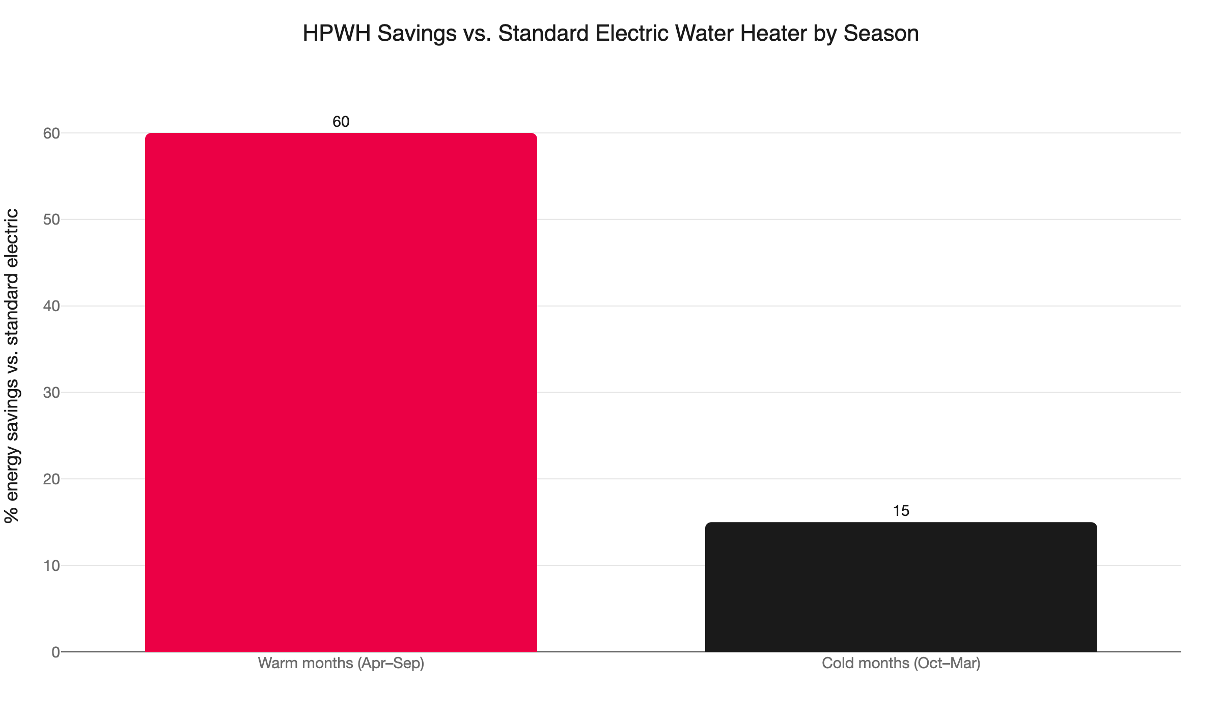 hpwh seasonal savings minnesota