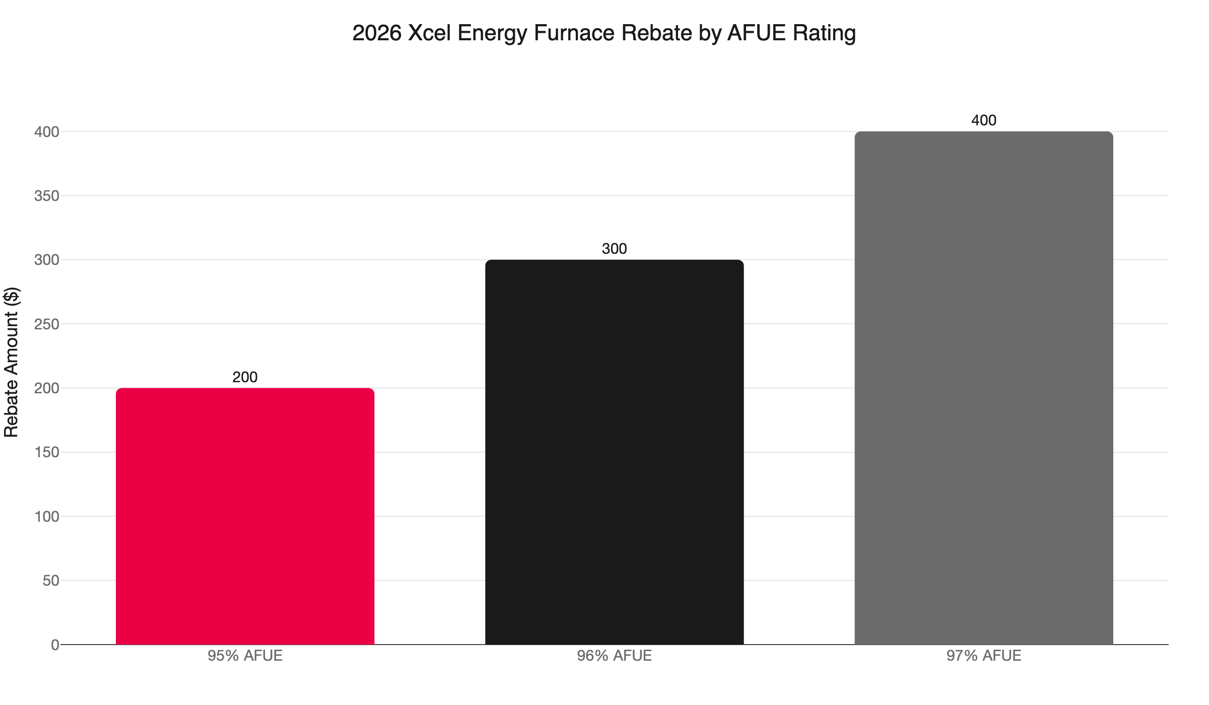 xcel furnace rebate by afue