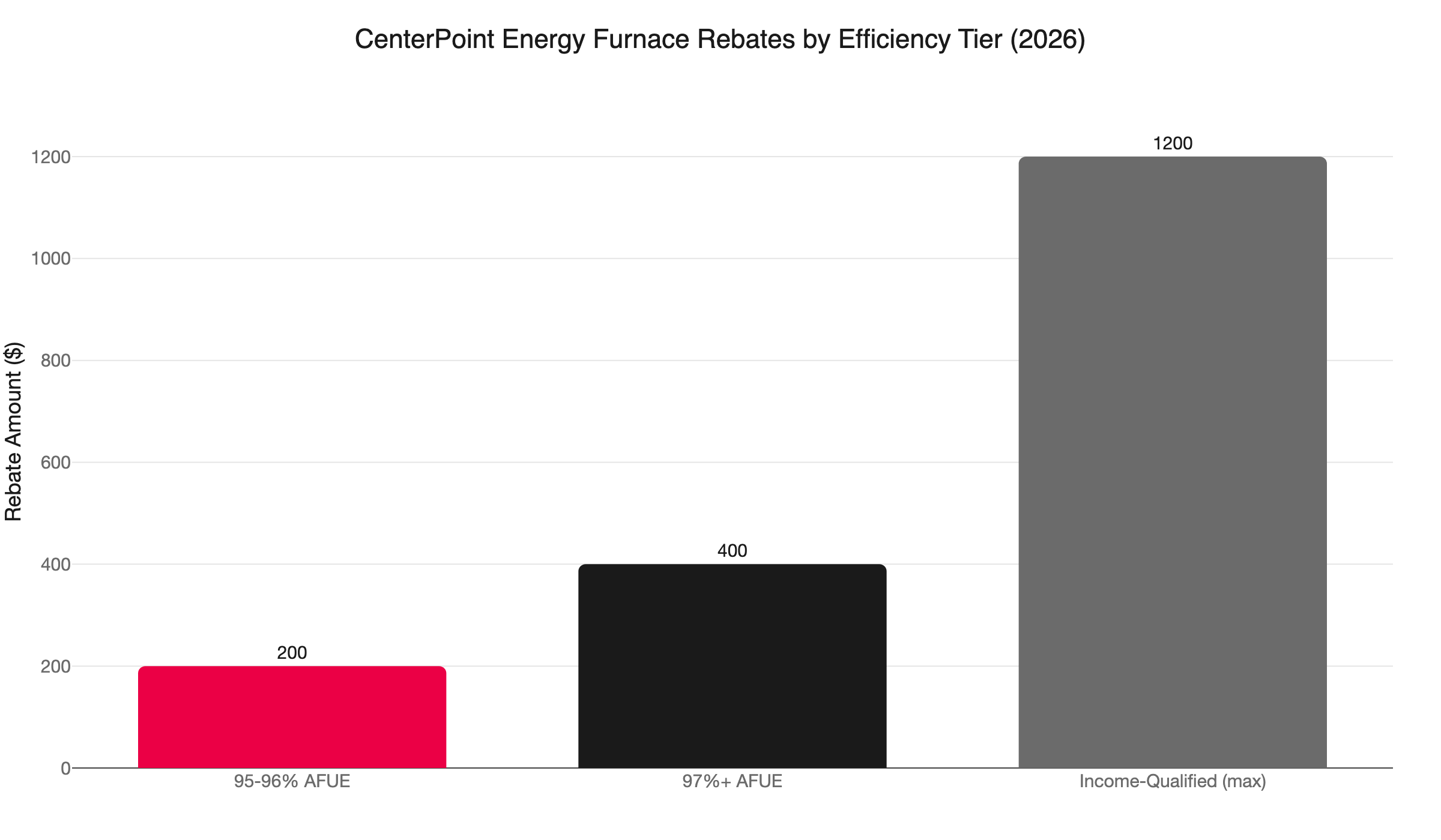 centerpoint furnace rebates 2026