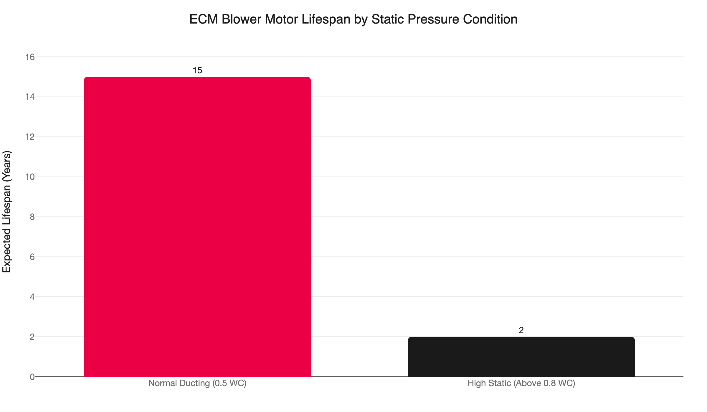 ecm blower lifespan by static pressure