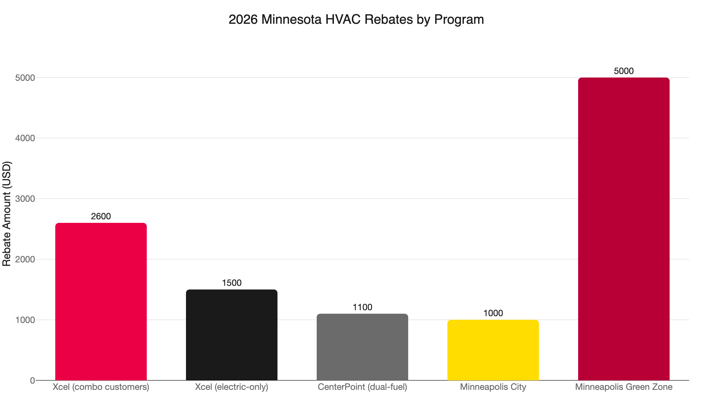 mn hvac rebates 2026