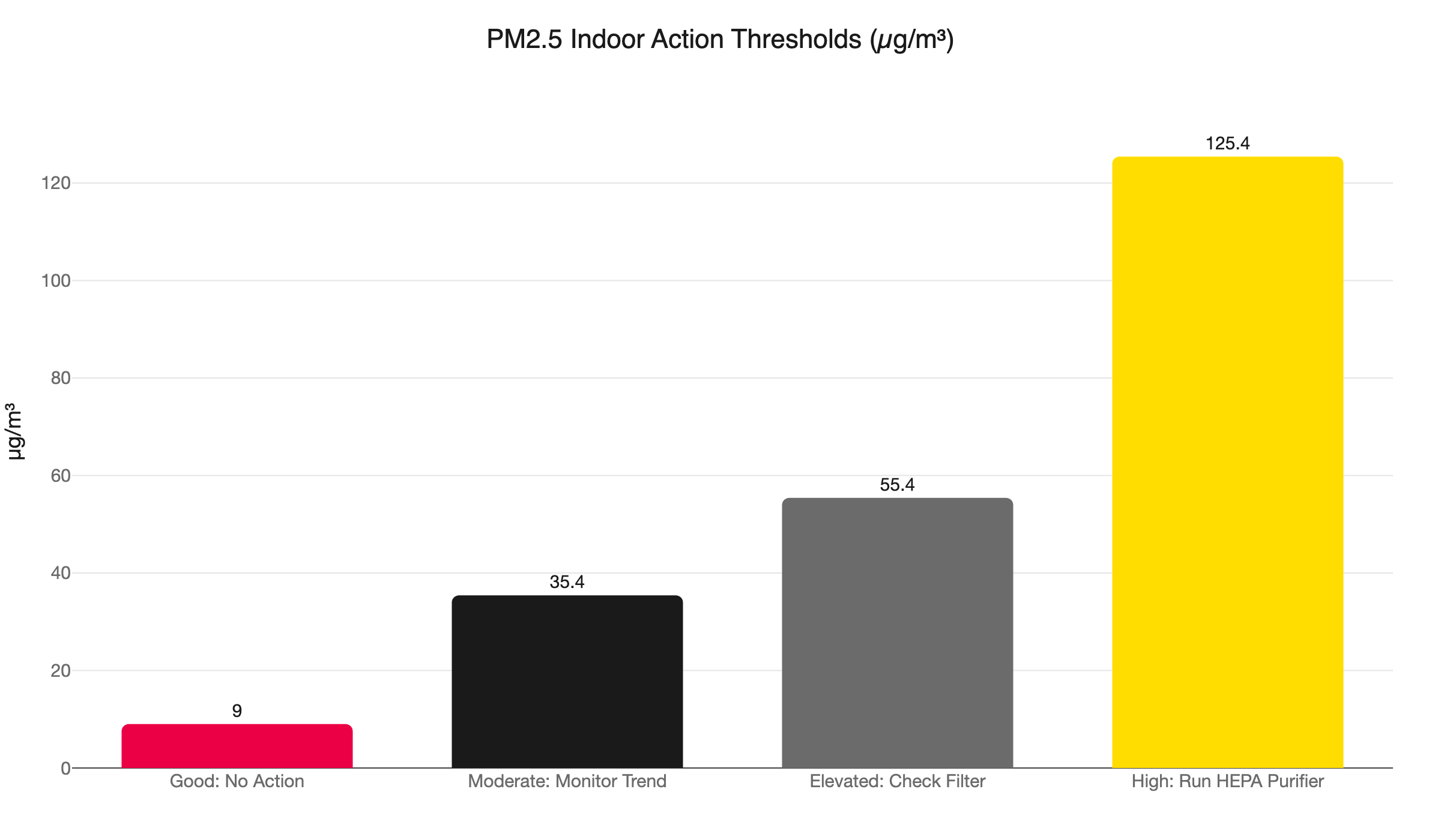 pm25 action thresholds