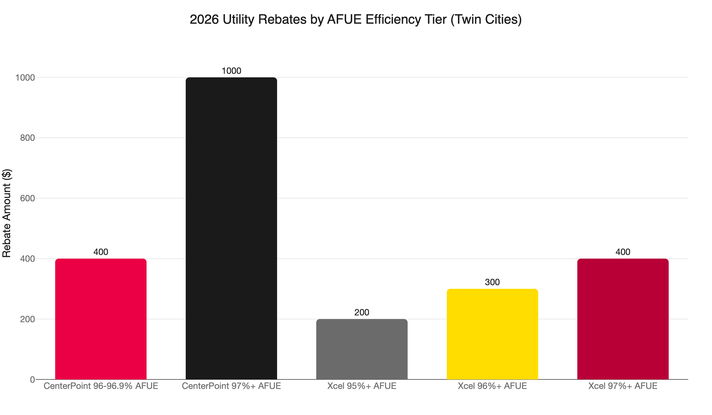 utility rebates afue 2026