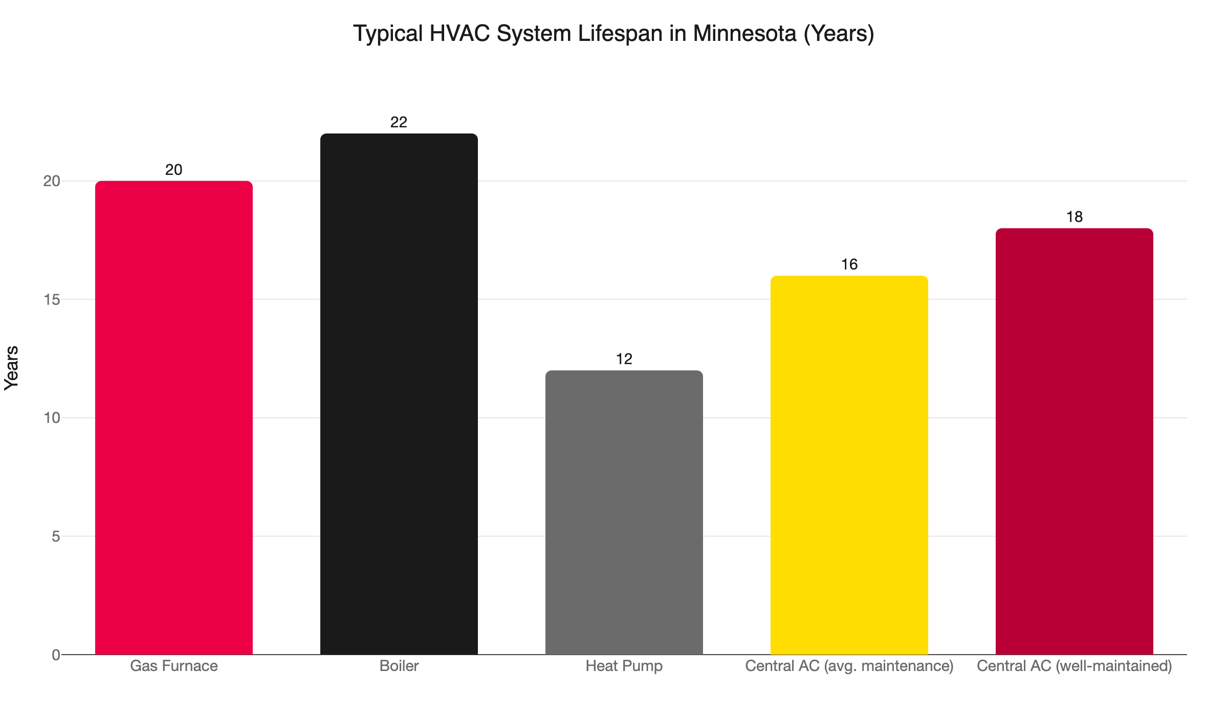 hvac lifespan minnesota