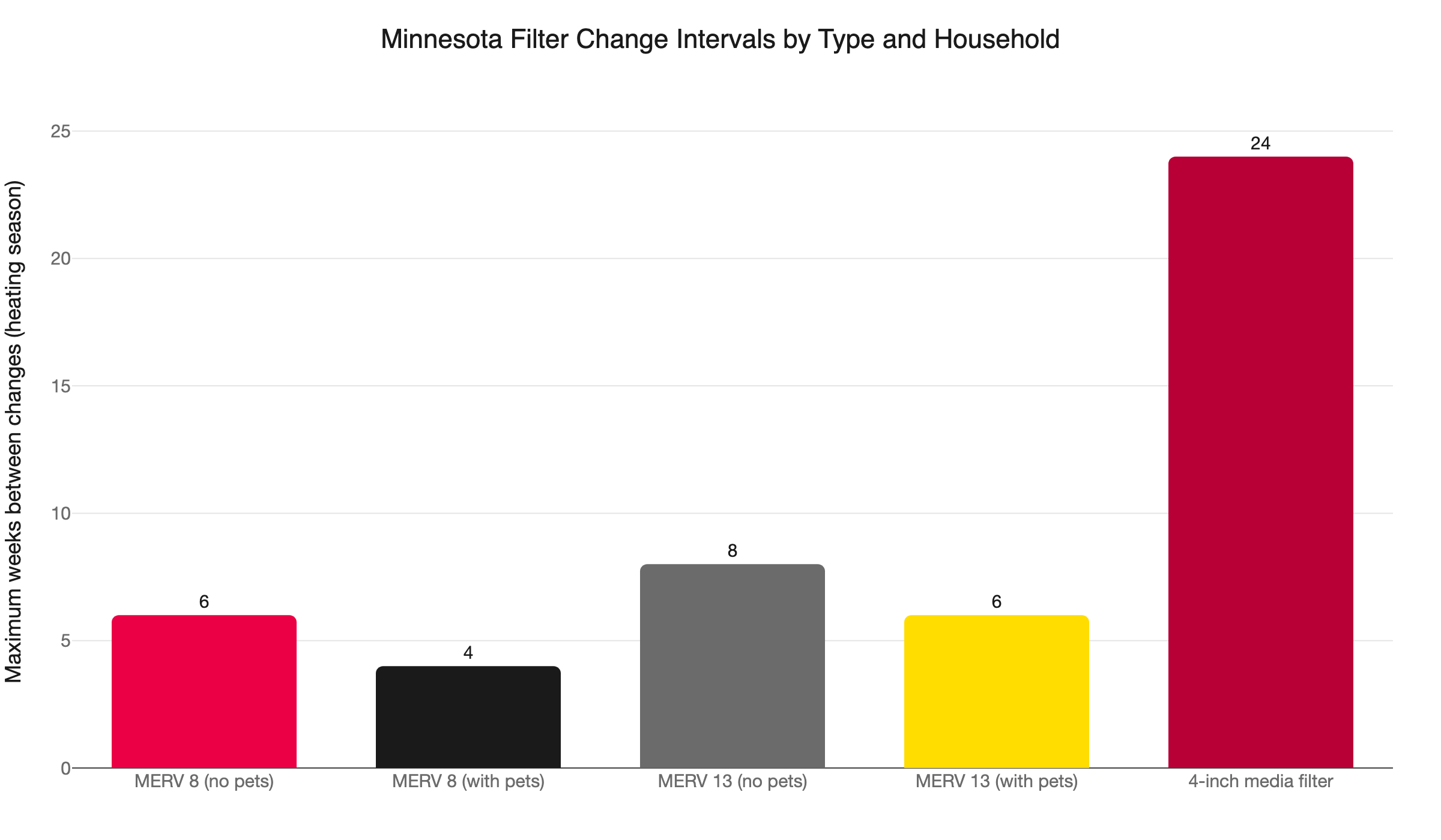 filter change intervals minnesota