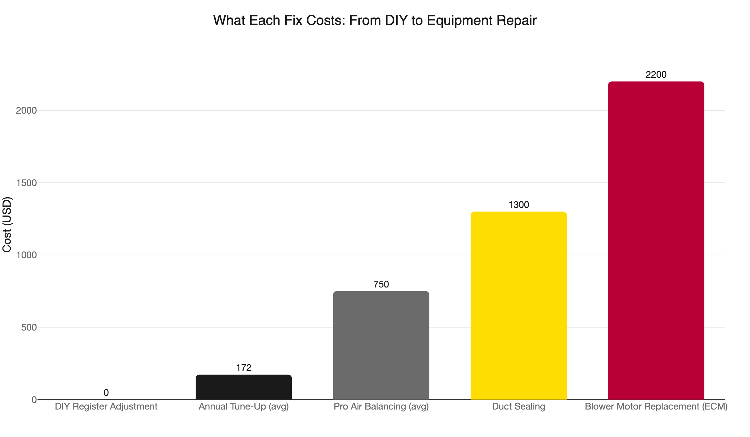 register balance cost escalation