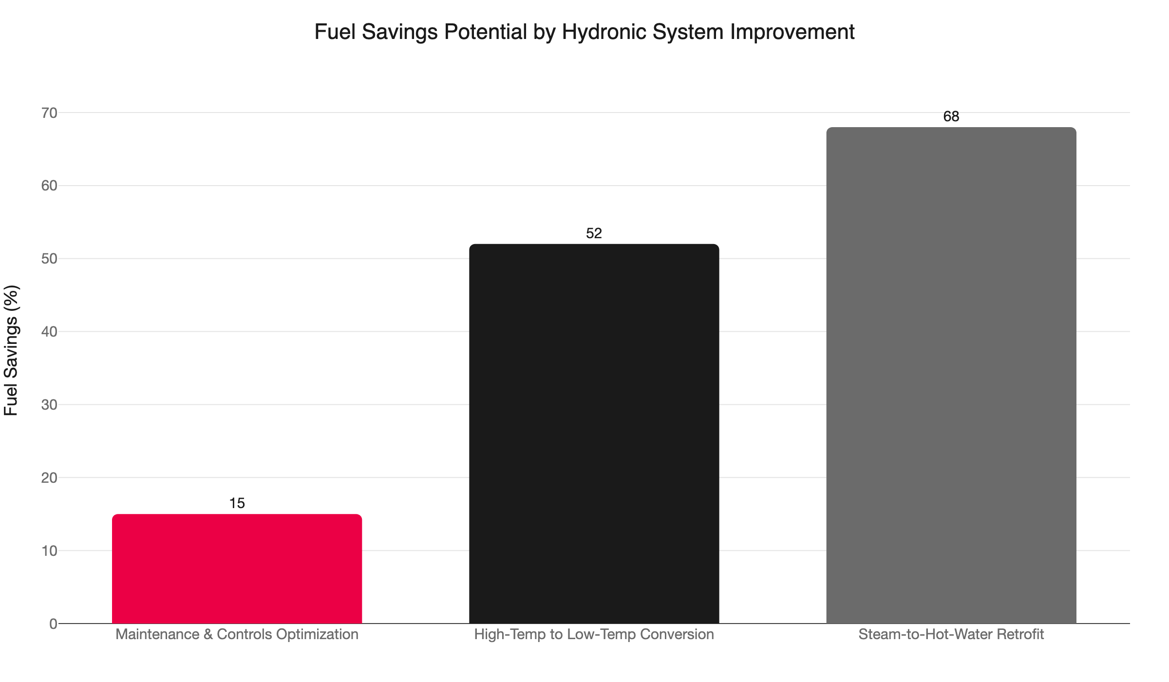 hydronic system fuel savings