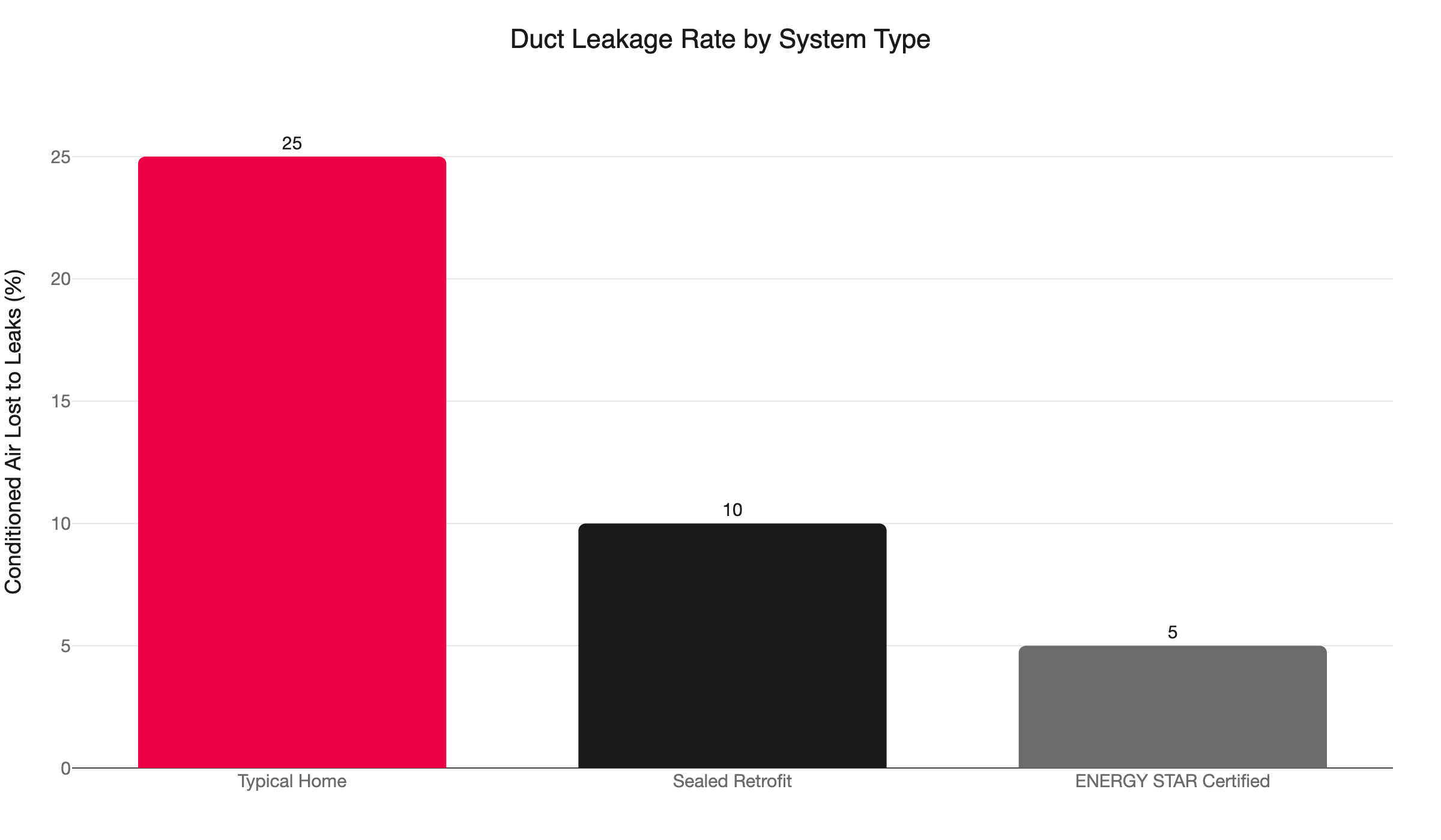 duct leakage by system type