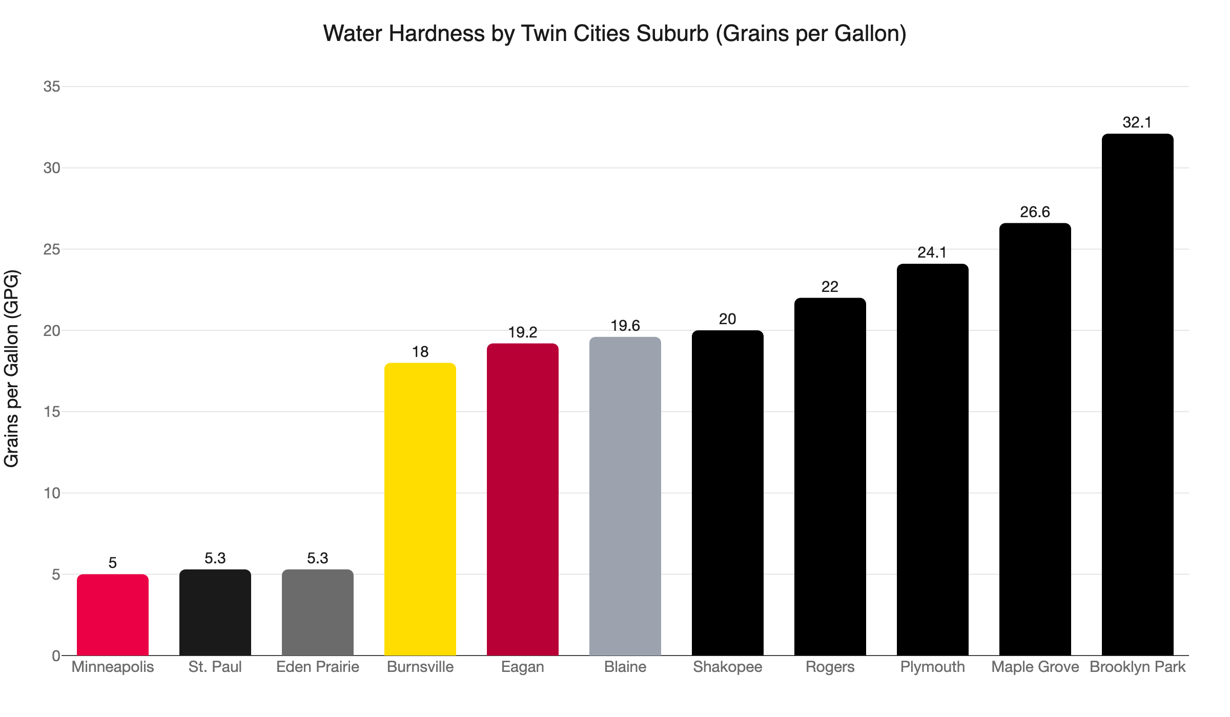 twin cities water hardness suburbs