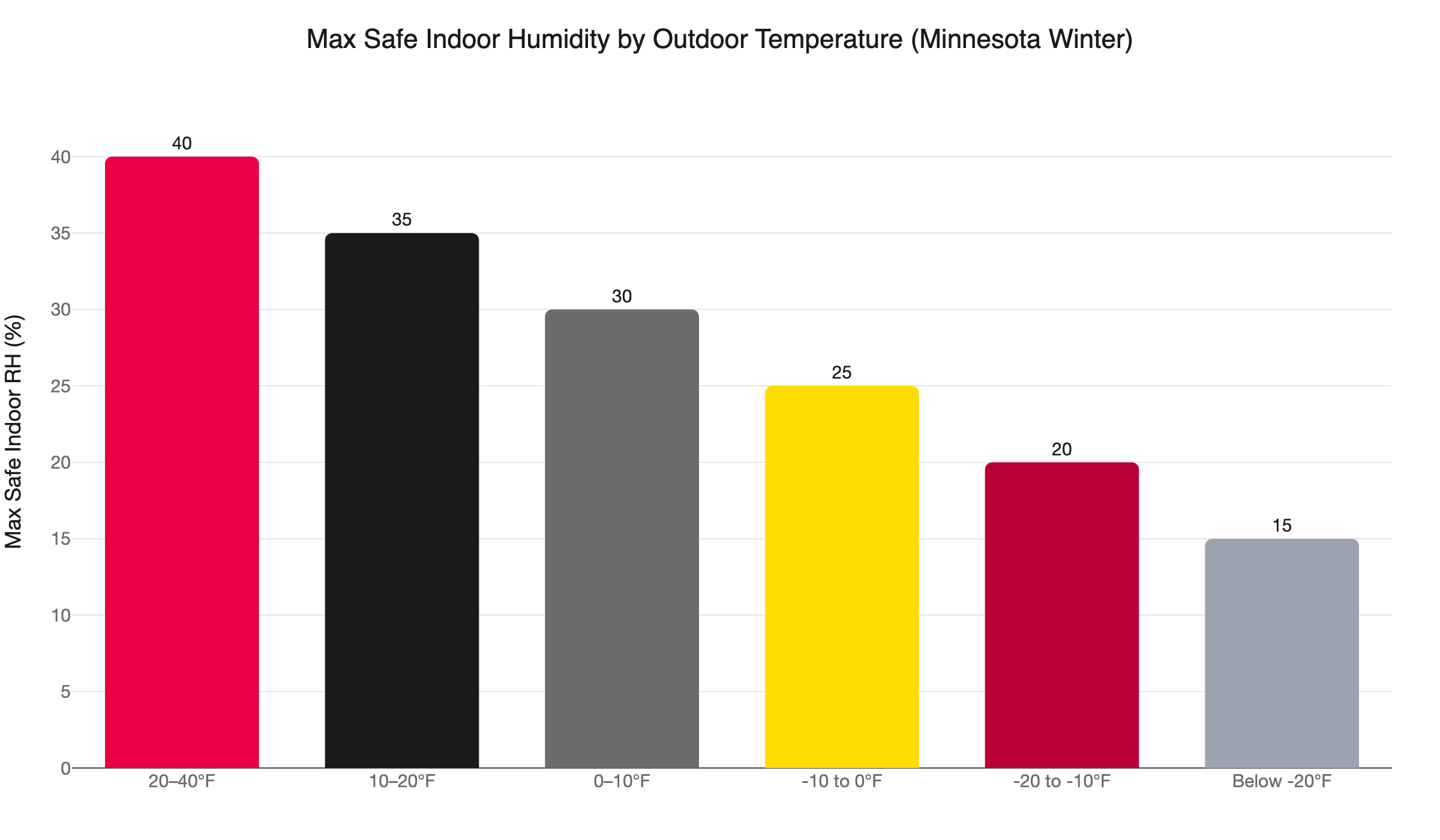 humidistat settings minnesota winter