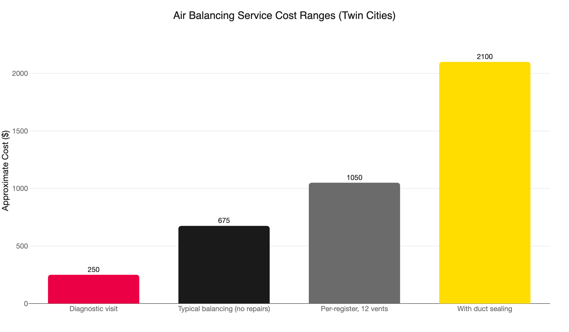 air balancing cost ranges