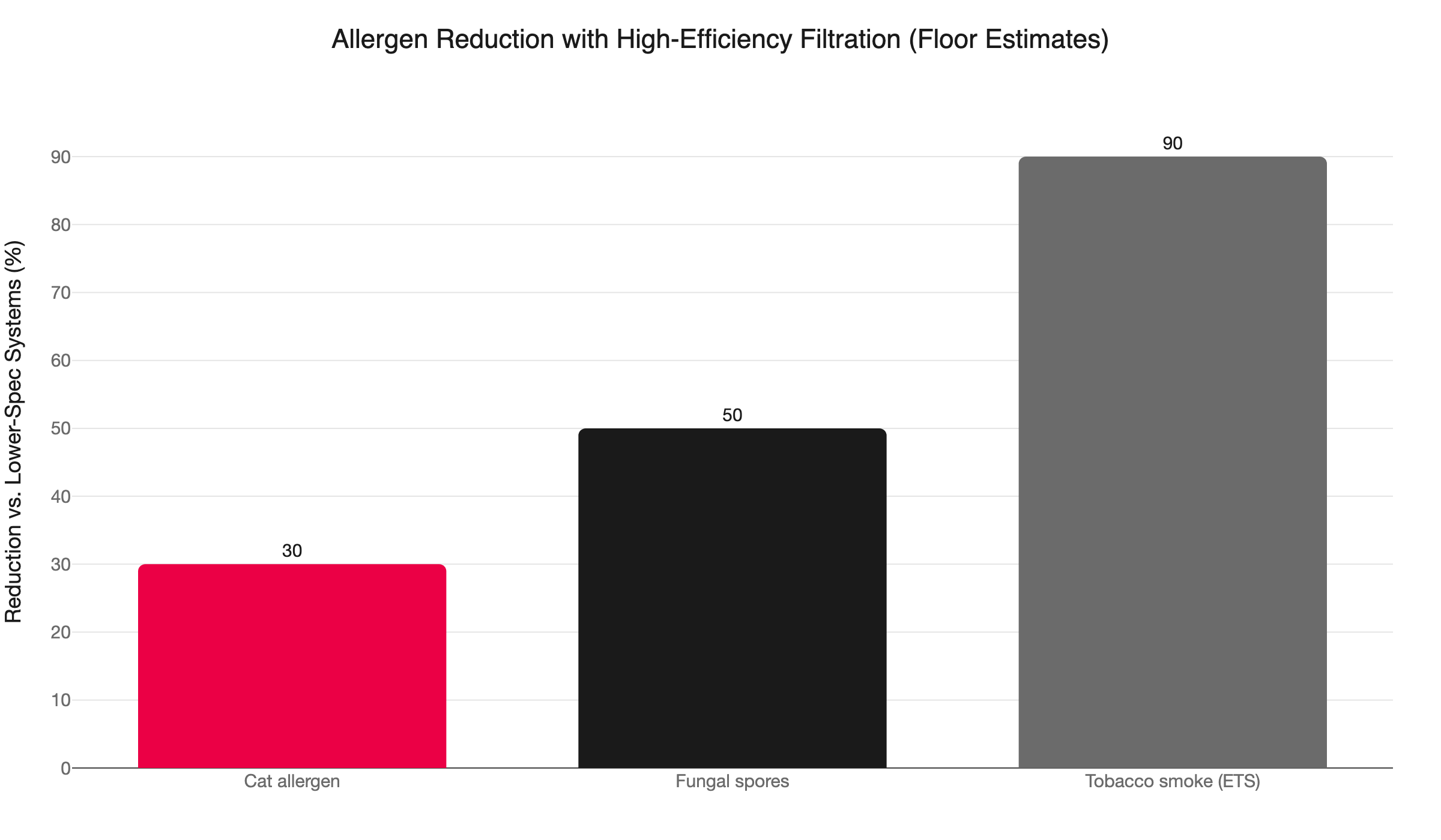 merv13 allergen reduction