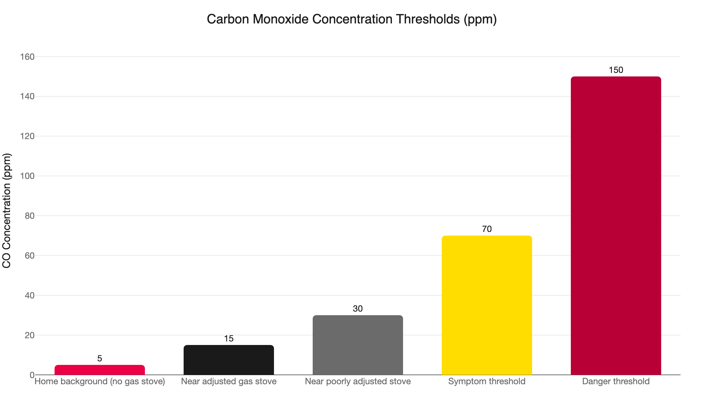 co concentration thresholds