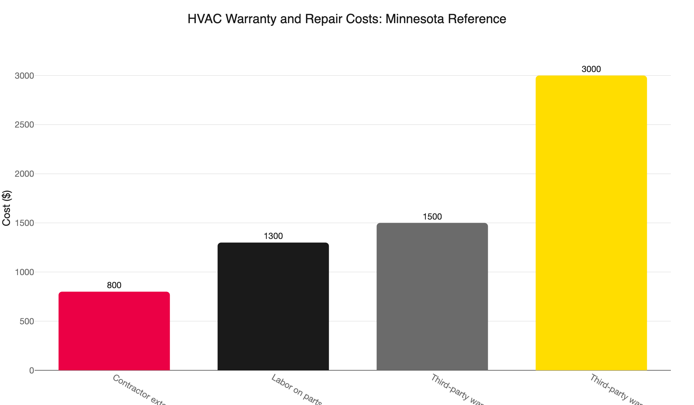 hvac warranty cost minnesota
