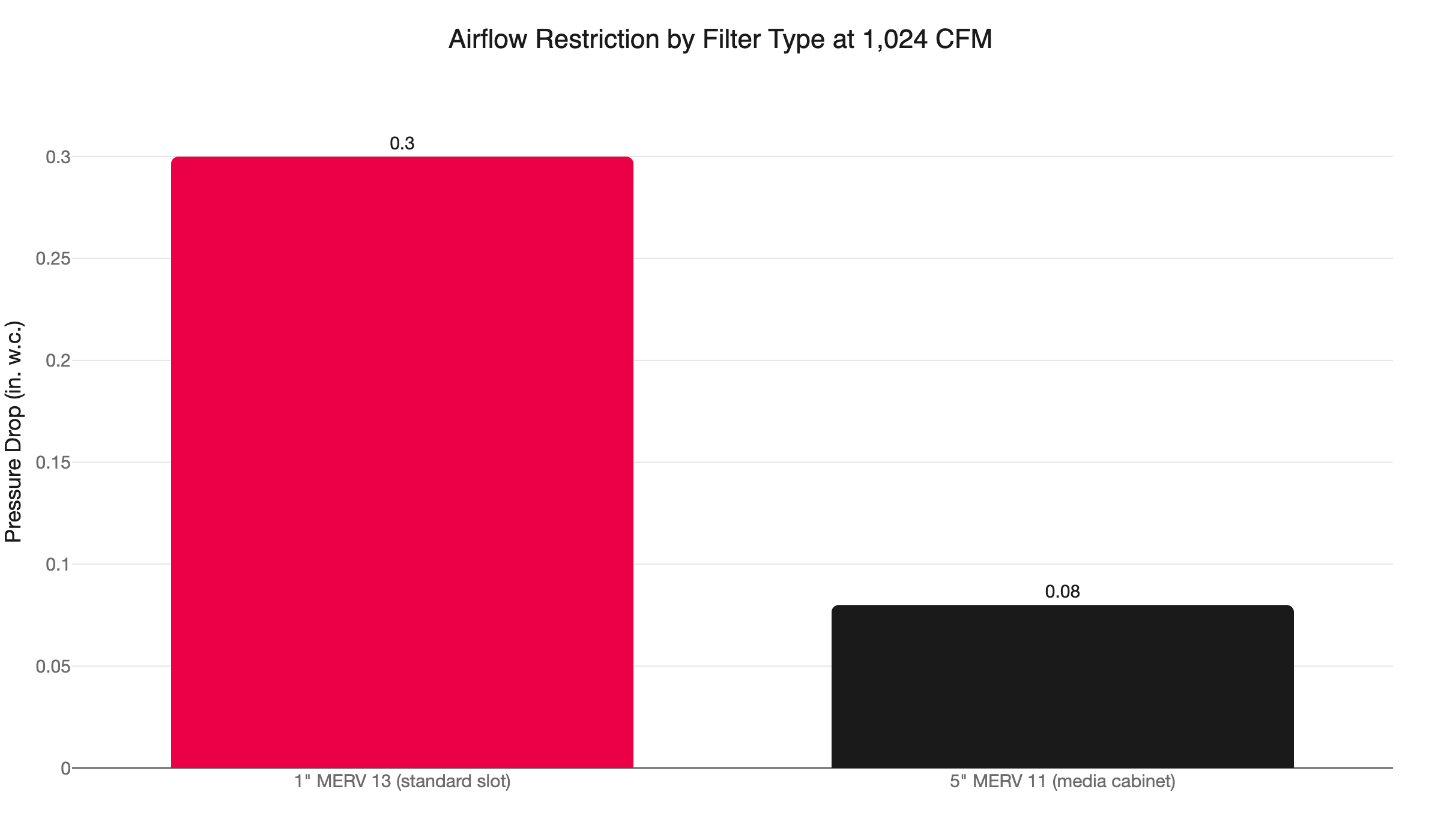 filter pressure drop comparison