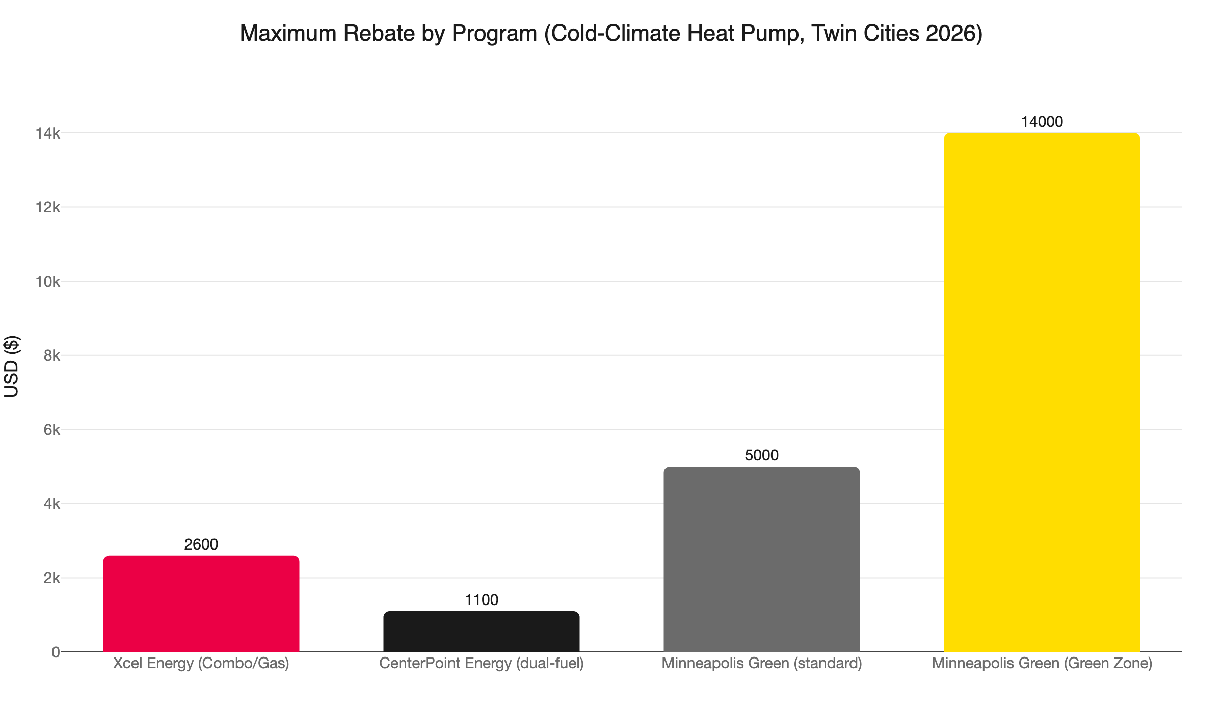twin cities heat pump rebates 2026