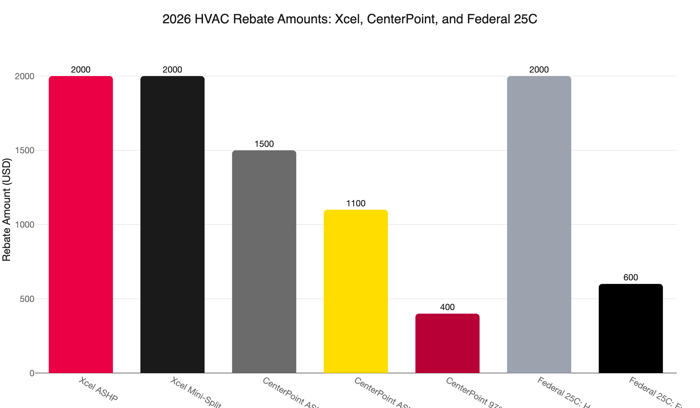 2026 hvac rebates mn
