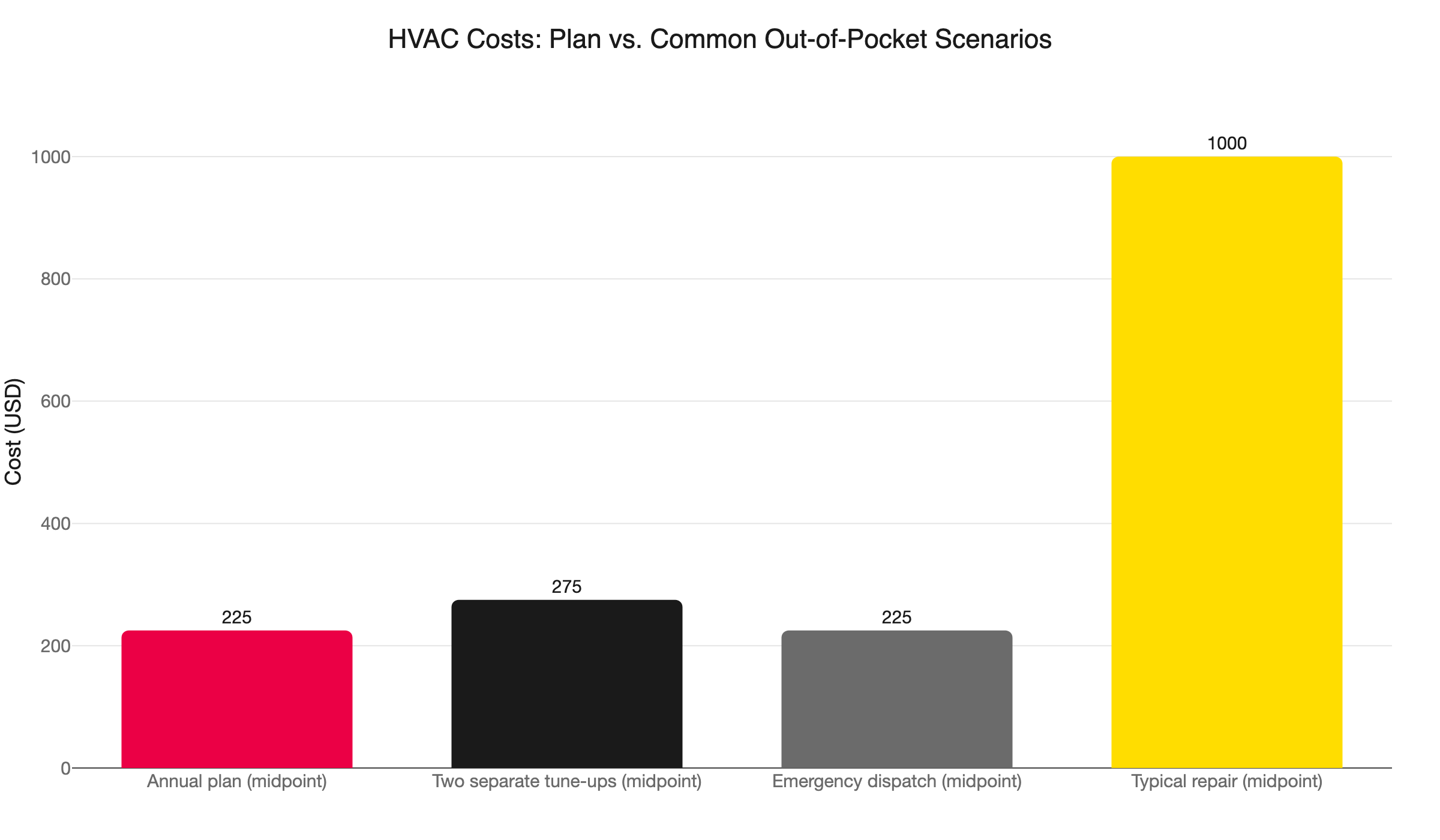 hvac plan cost comparison